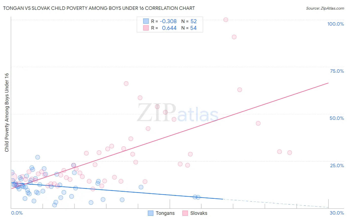 Tongan vs Slovak Child Poverty Among Boys Under 16