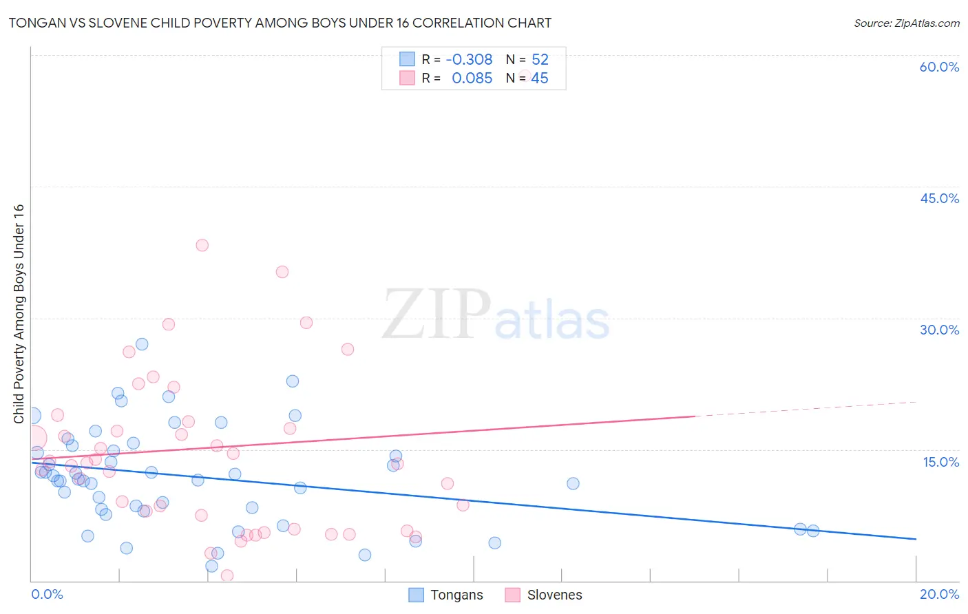 Tongan vs Slovene Child Poverty Among Boys Under 16