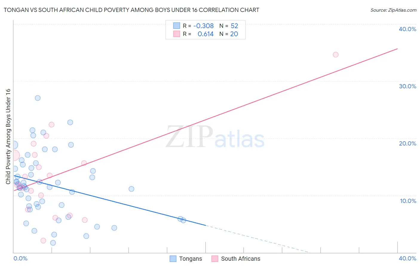 Tongan vs South African Child Poverty Among Boys Under 16