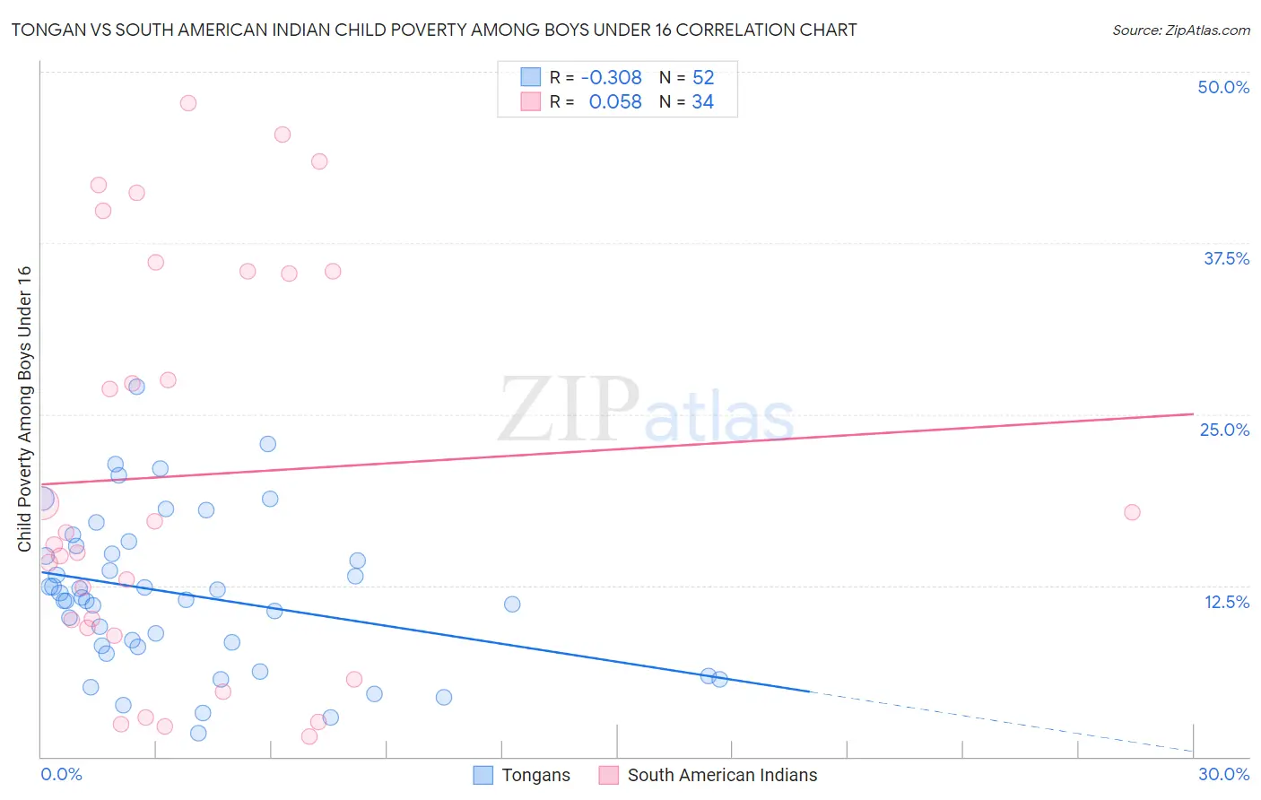 Tongan vs South American Indian Child Poverty Among Boys Under 16