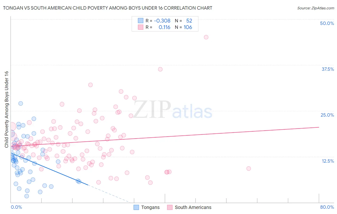 Tongan vs South American Child Poverty Among Boys Under 16