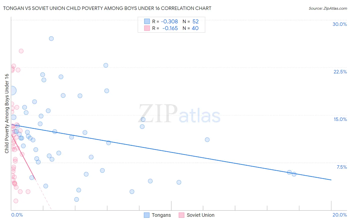 Tongan vs Soviet Union Child Poverty Among Boys Under 16