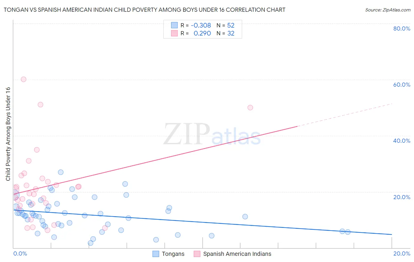 Tongan vs Spanish American Indian Child Poverty Among Boys Under 16