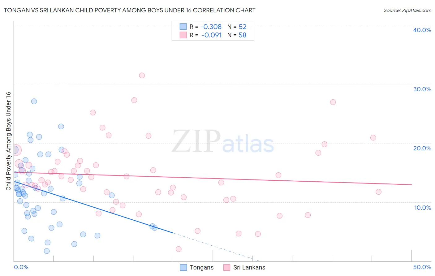 Tongan vs Sri Lankan Child Poverty Among Boys Under 16