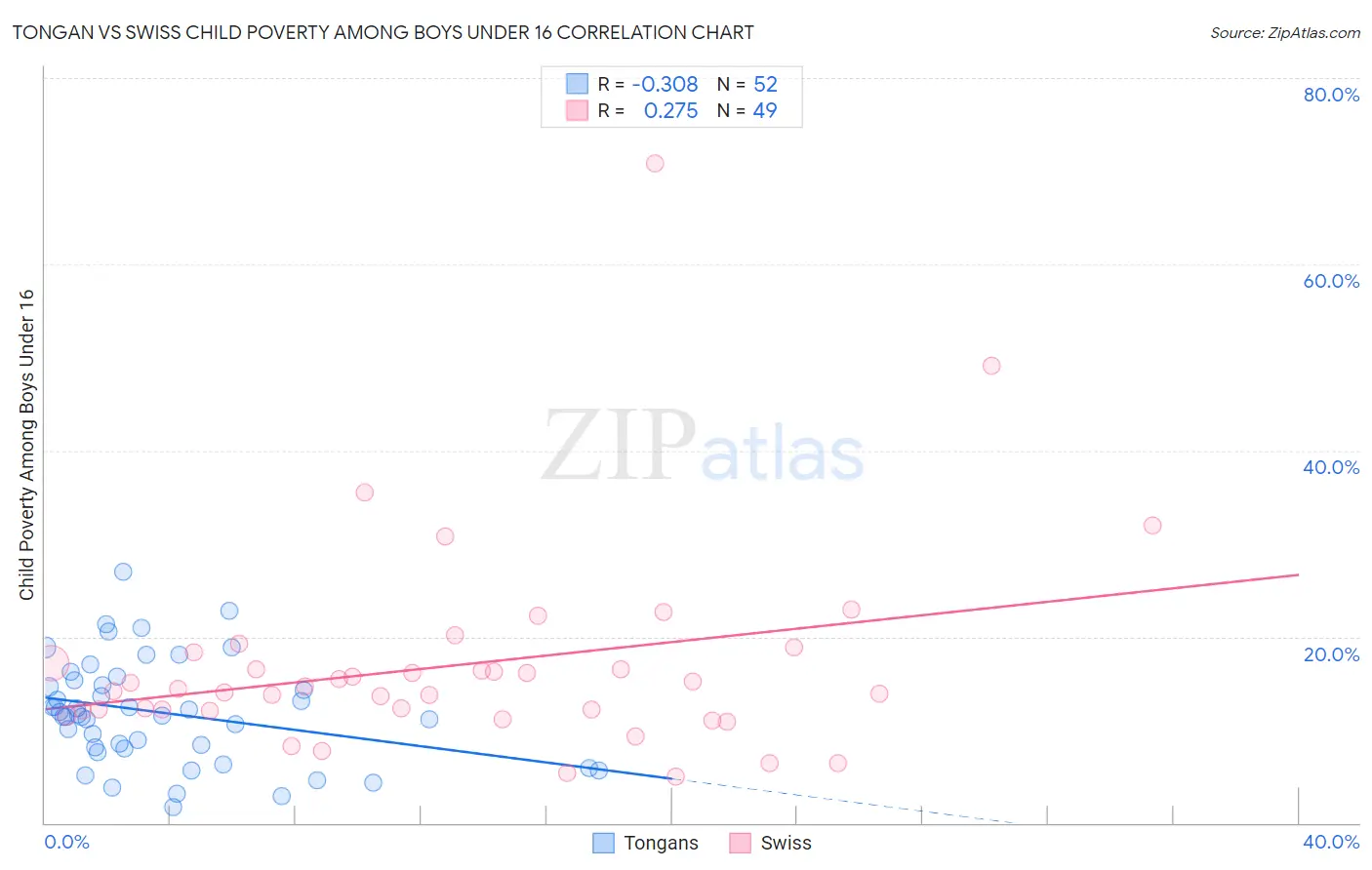 Tongan vs Swiss Child Poverty Among Boys Under 16