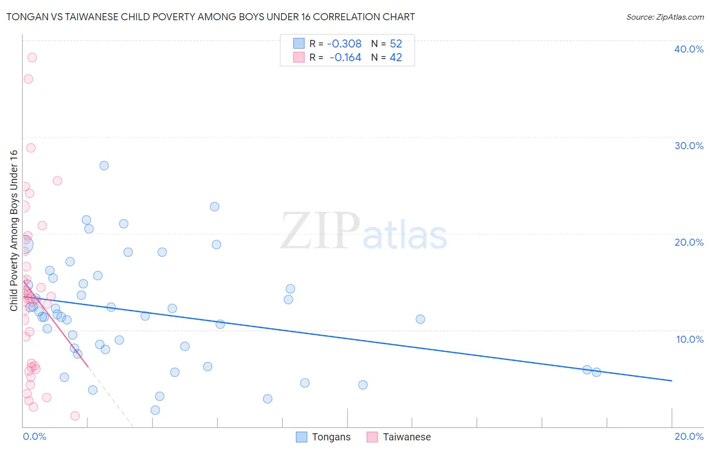 Tongan vs Taiwanese Child Poverty Among Boys Under 16