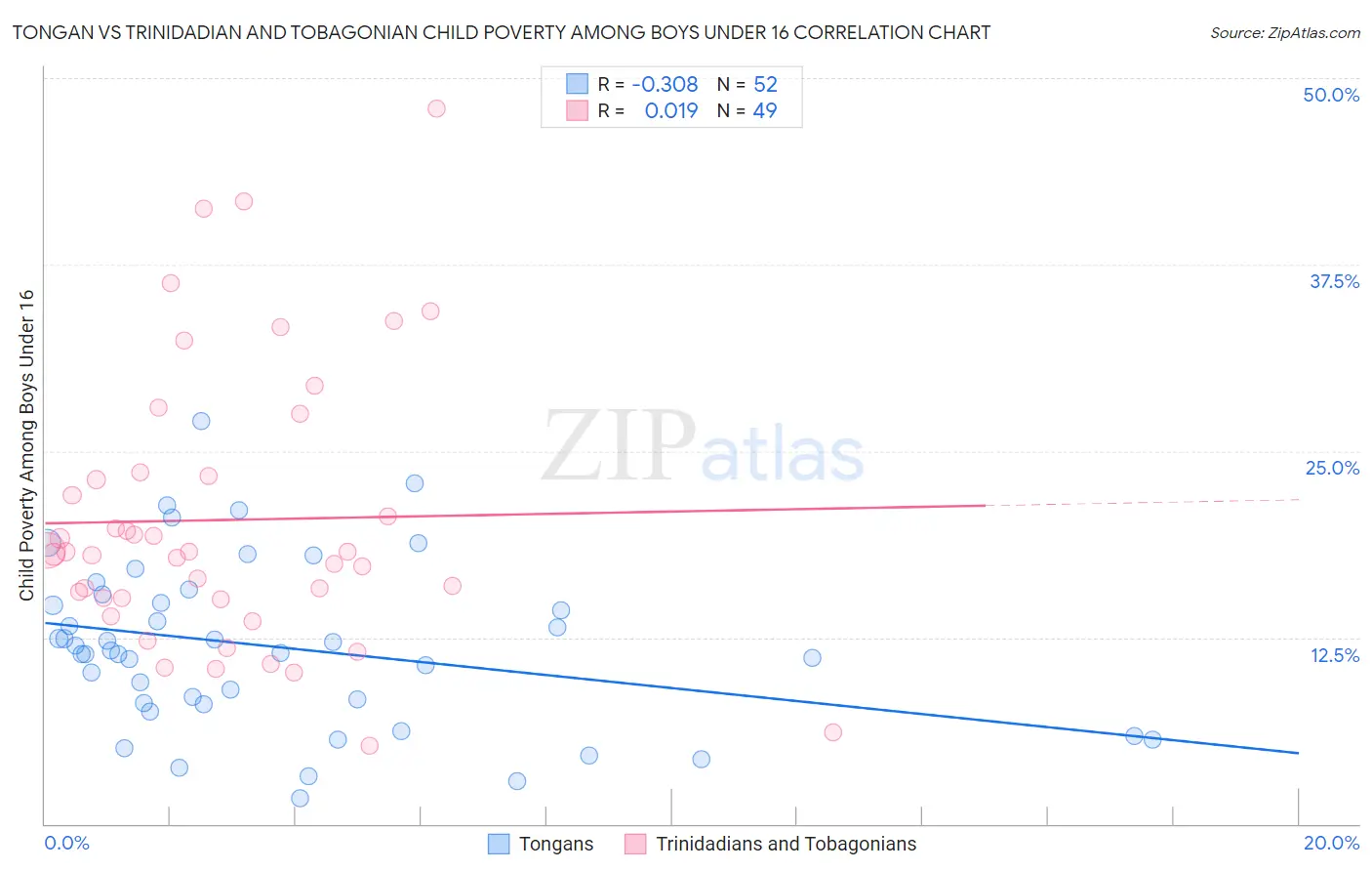 Tongan vs Trinidadian and Tobagonian Child Poverty Among Boys Under 16