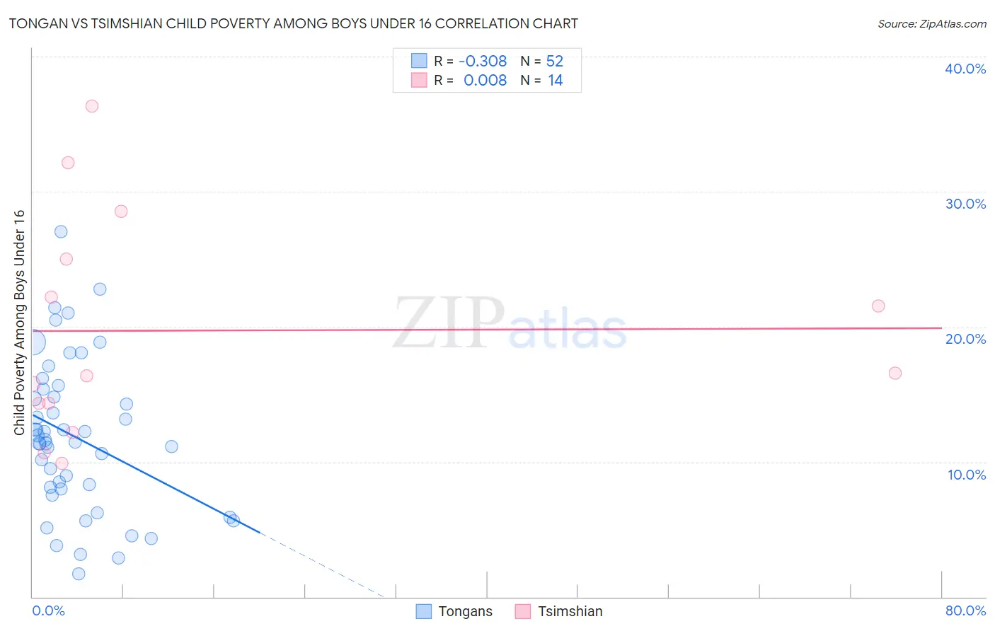 Tongan vs Tsimshian Child Poverty Among Boys Under 16