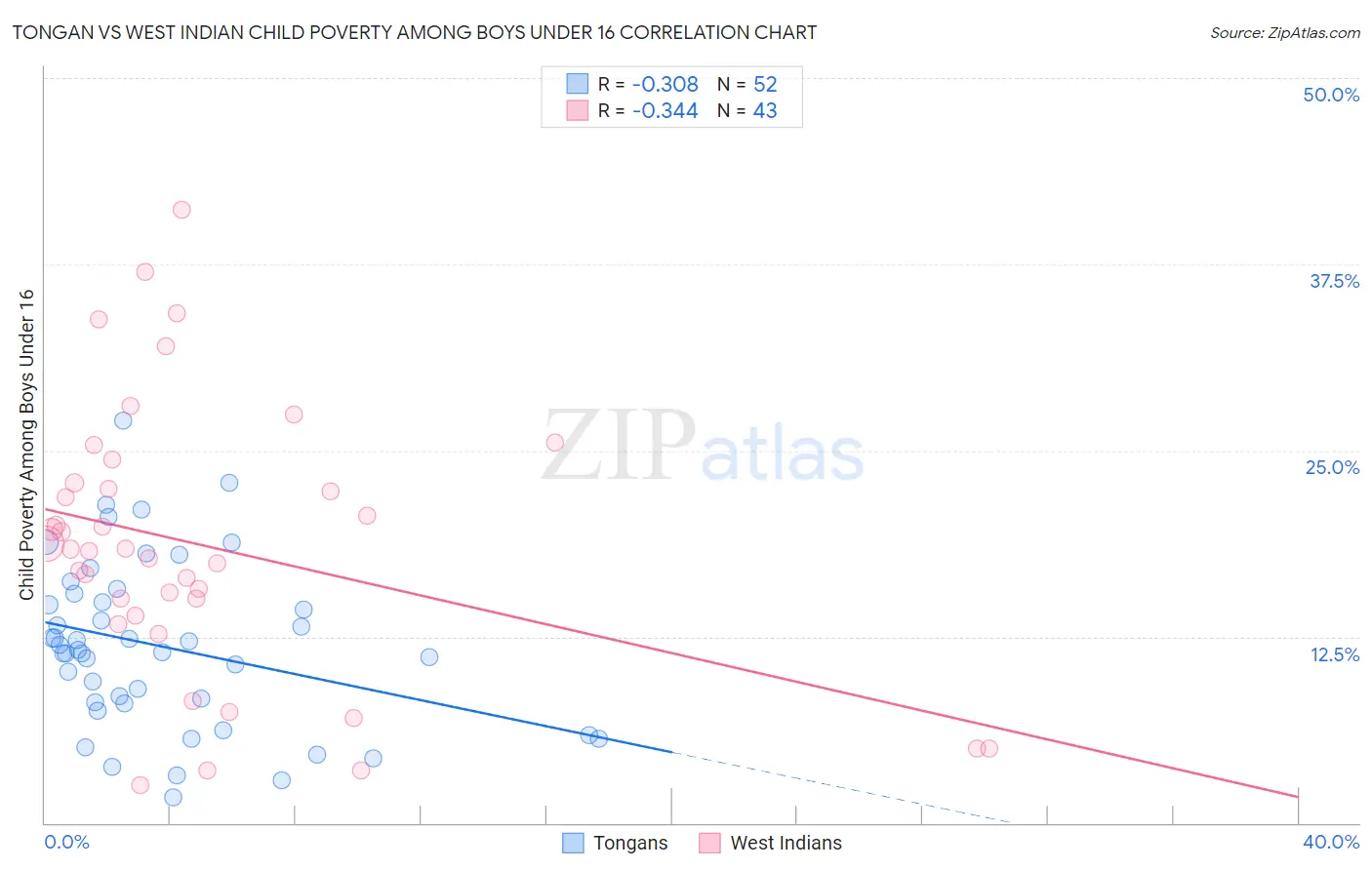 Tongan vs West Indian Child Poverty Among Boys Under 16