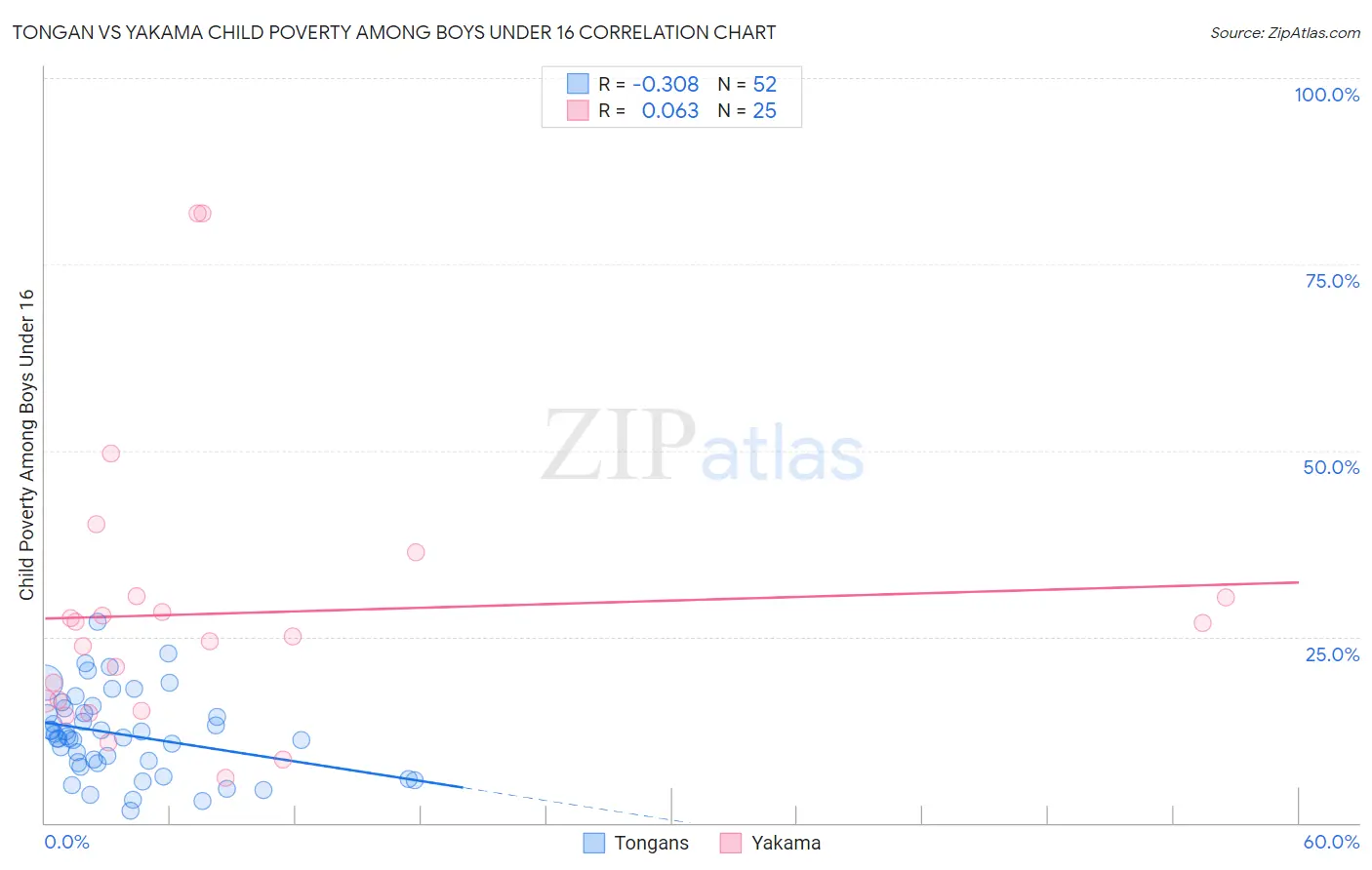 Tongan vs Yakama Child Poverty Among Boys Under 16