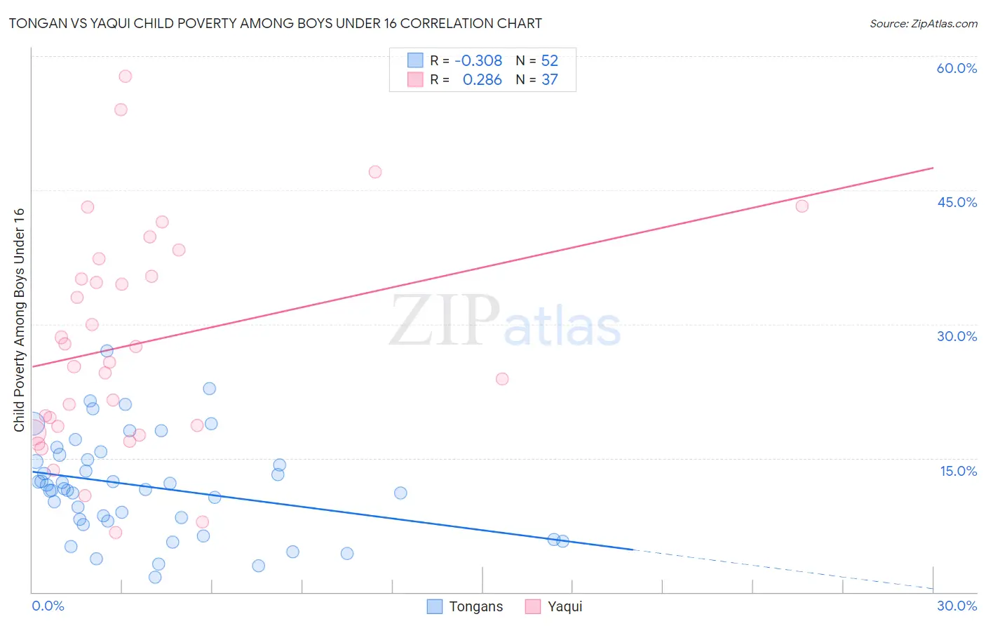 Tongan vs Yaqui Child Poverty Among Boys Under 16