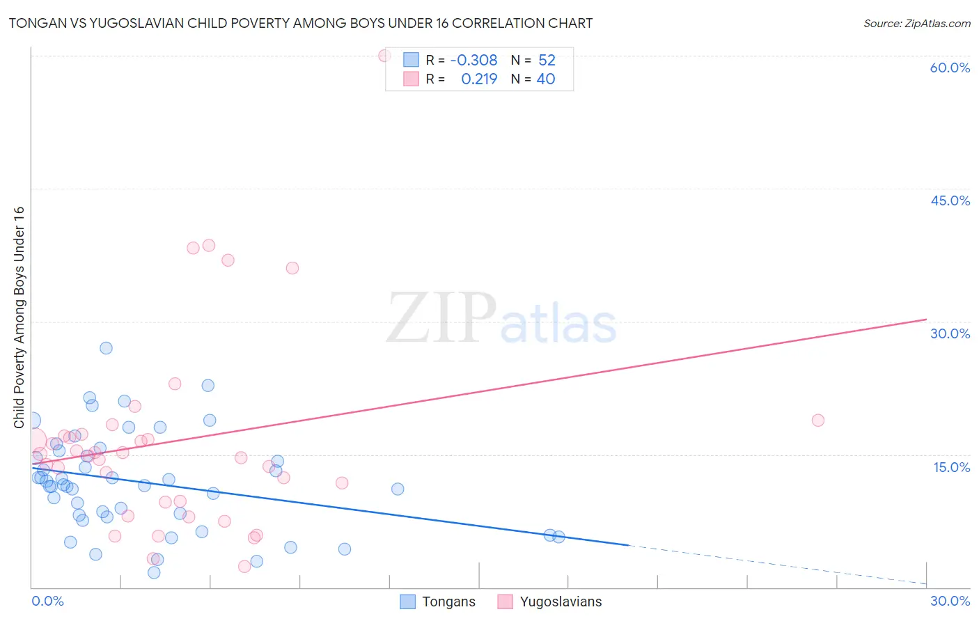 Tongan vs Yugoslavian Child Poverty Among Boys Under 16