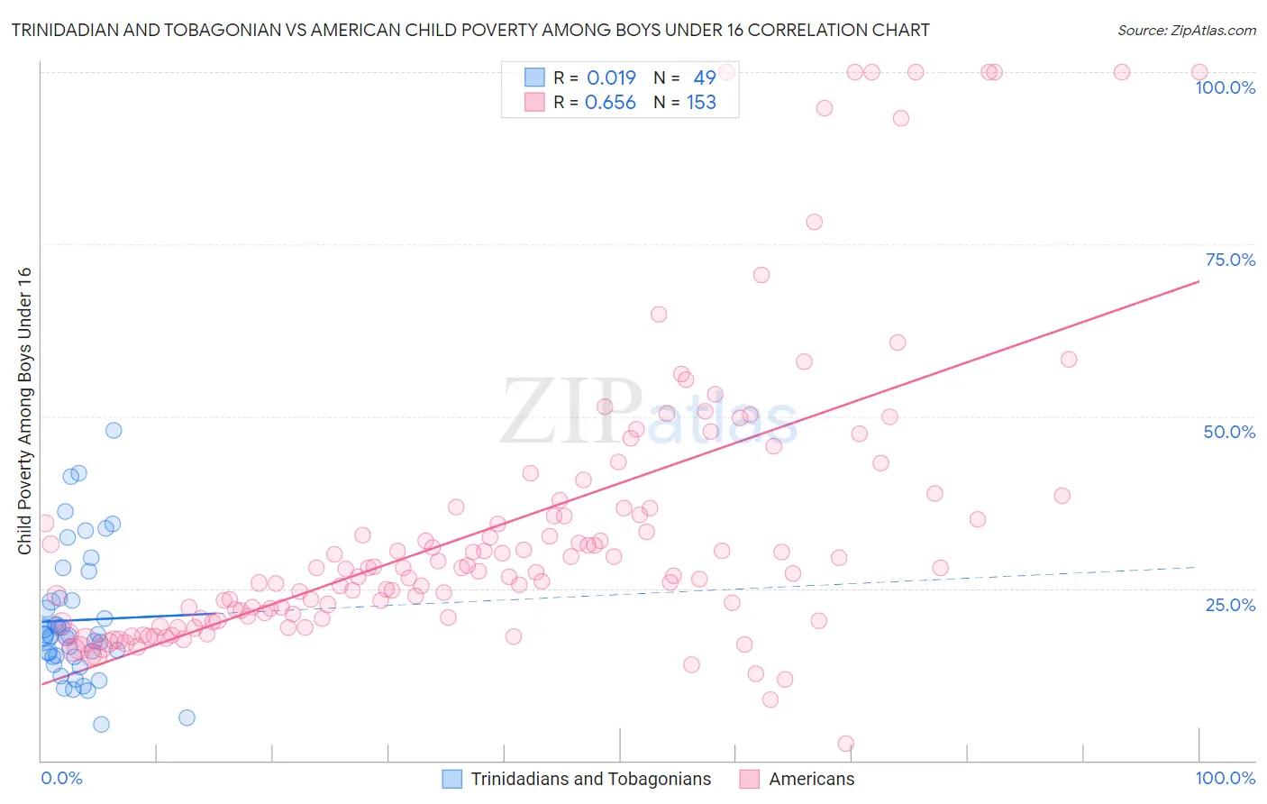 Trinidadian and Tobagonian vs American Child Poverty Among Boys Under 16