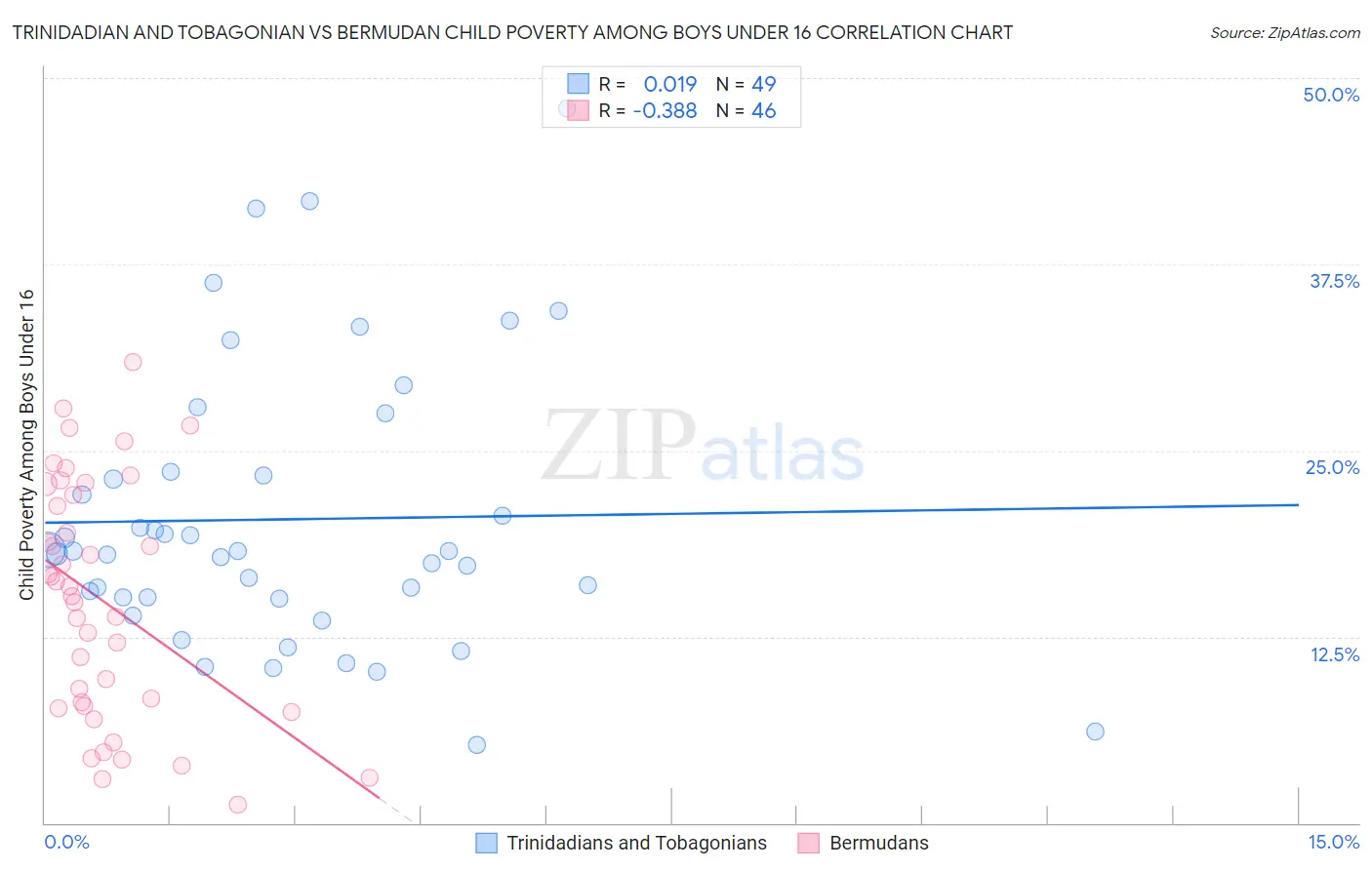 Trinidadian and Tobagonian vs Bermudan Child Poverty Among Boys Under 16