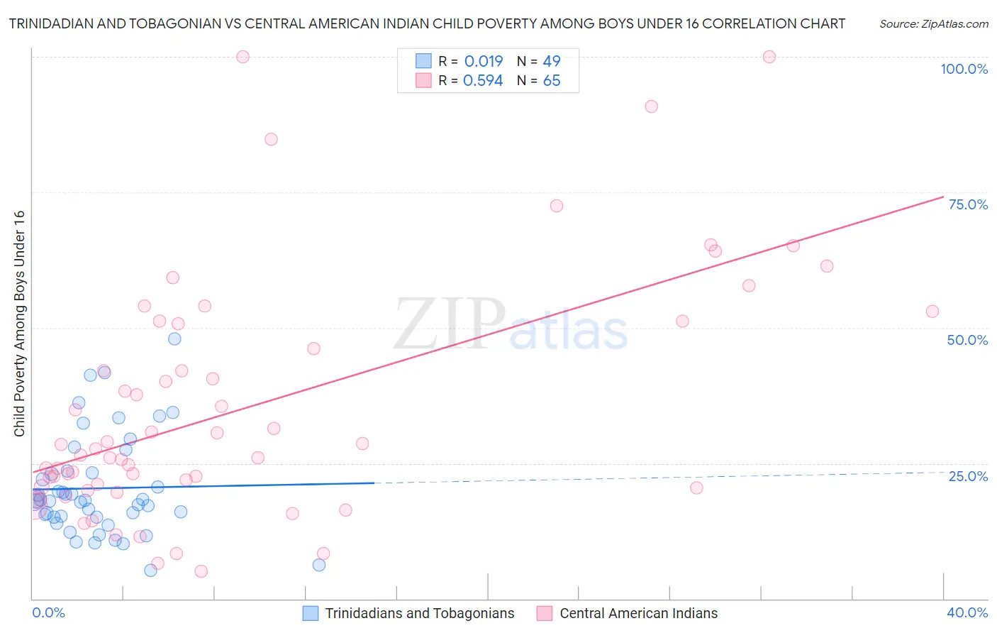 Trinidadian and Tobagonian vs Central American Indian Child Poverty Among Boys Under 16