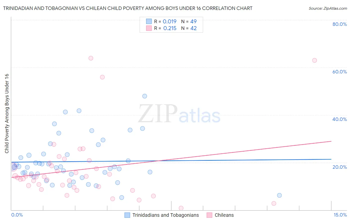 Trinidadian and Tobagonian vs Chilean Child Poverty Among Boys Under 16