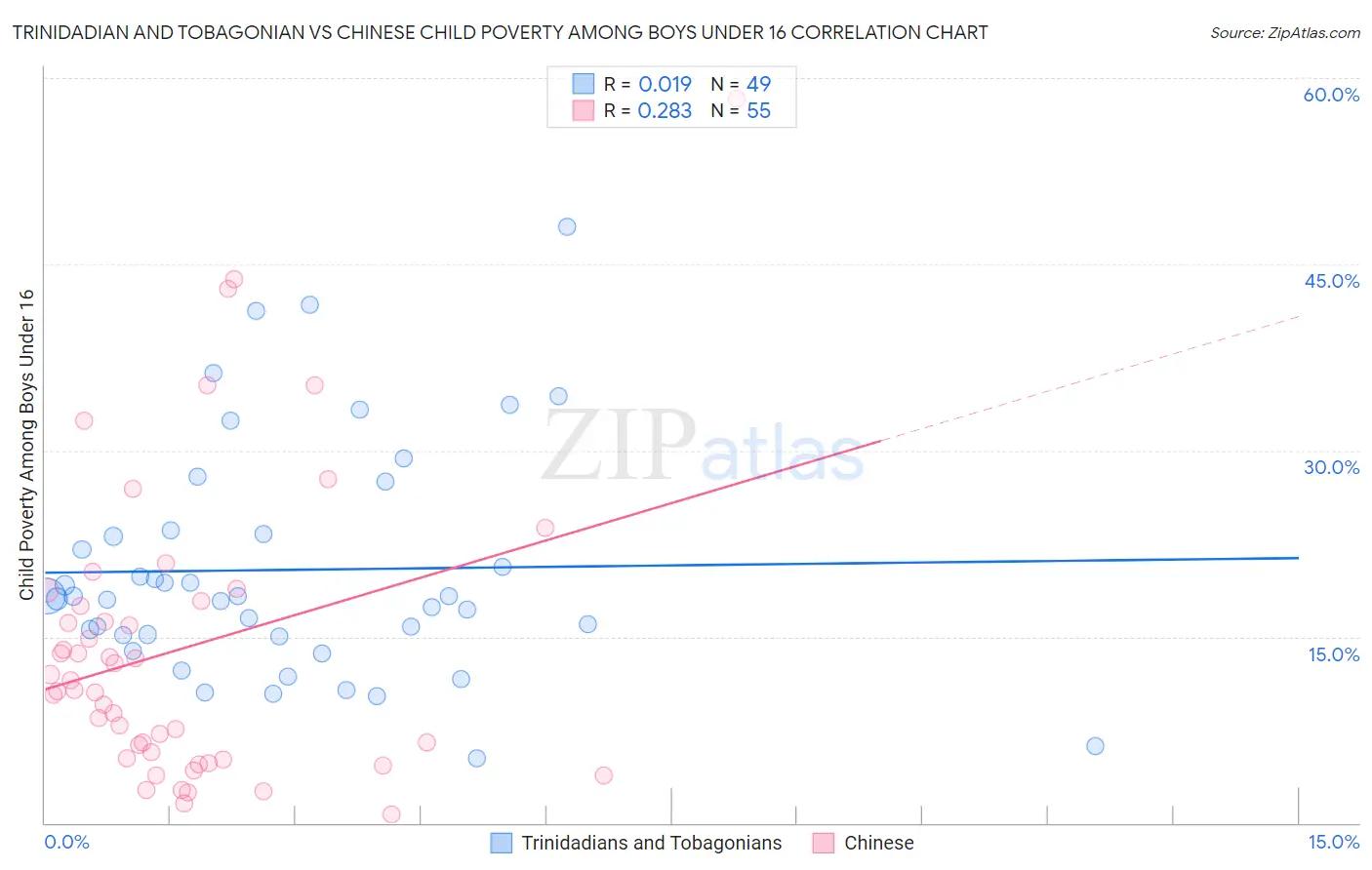 Trinidadian and Tobagonian vs Chinese Child Poverty Among Boys Under 16