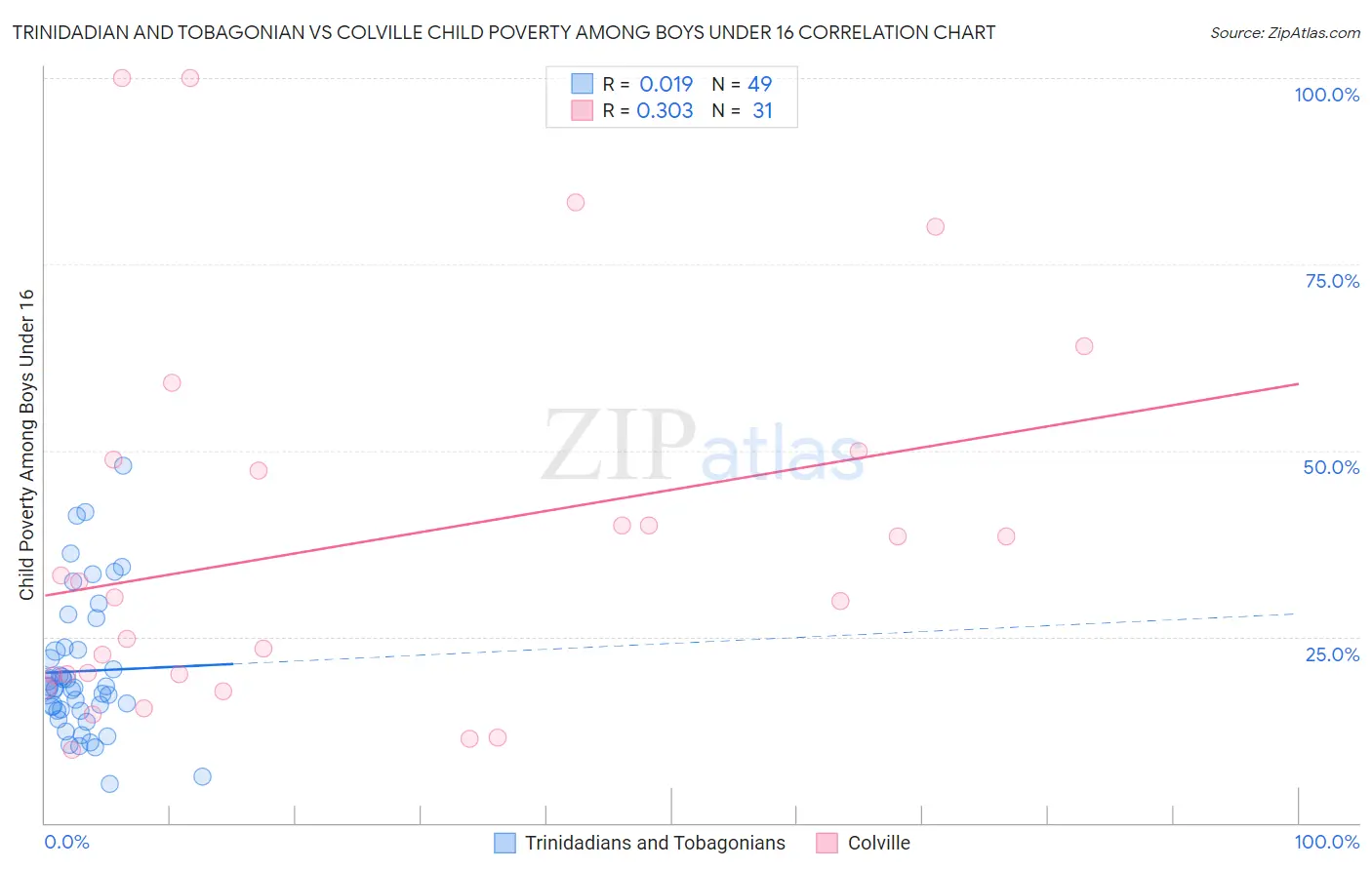 Trinidadian and Tobagonian vs Colville Child Poverty Among Boys Under 16