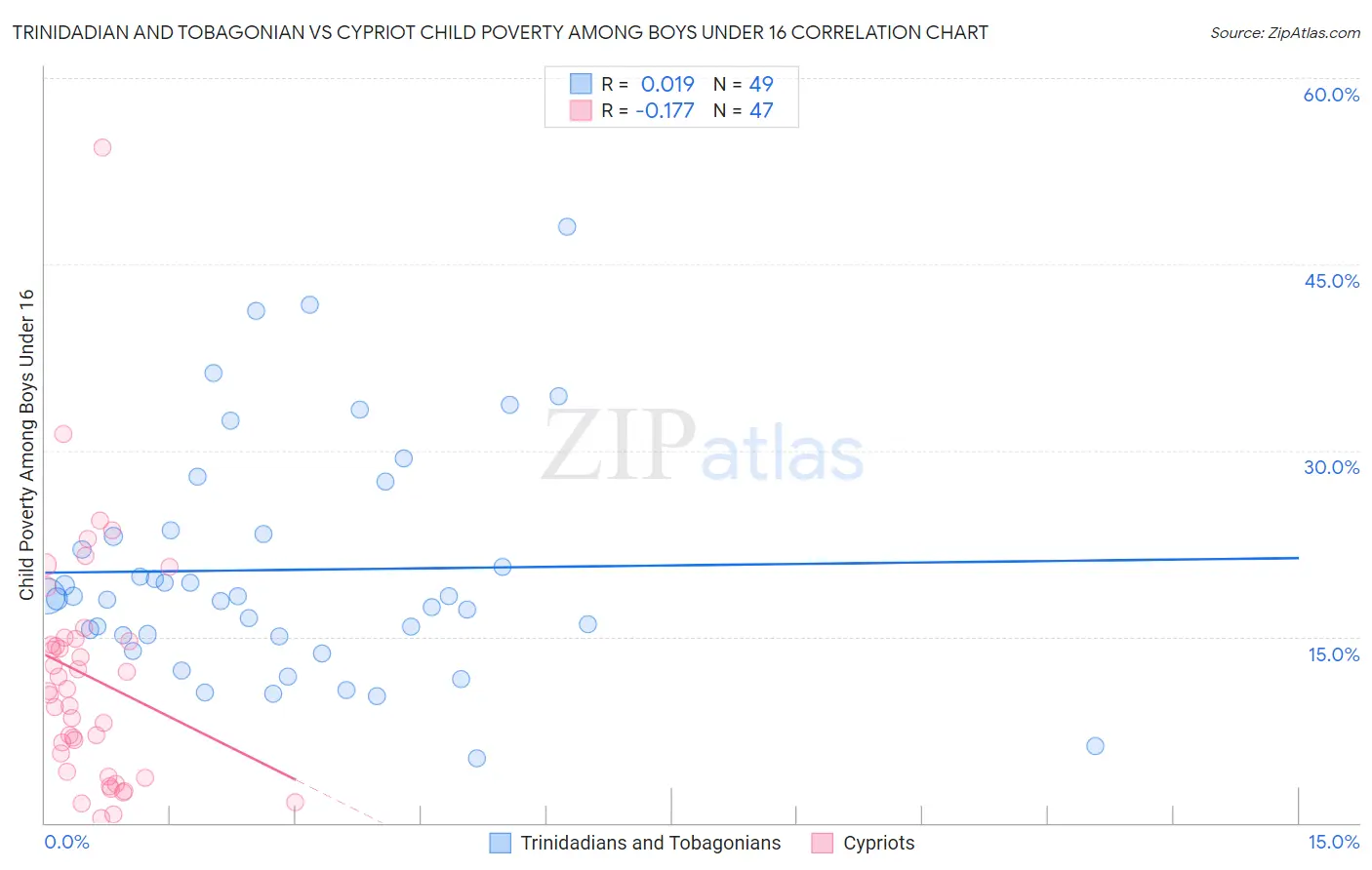 Trinidadian and Tobagonian vs Cypriot Child Poverty Among Boys Under 16