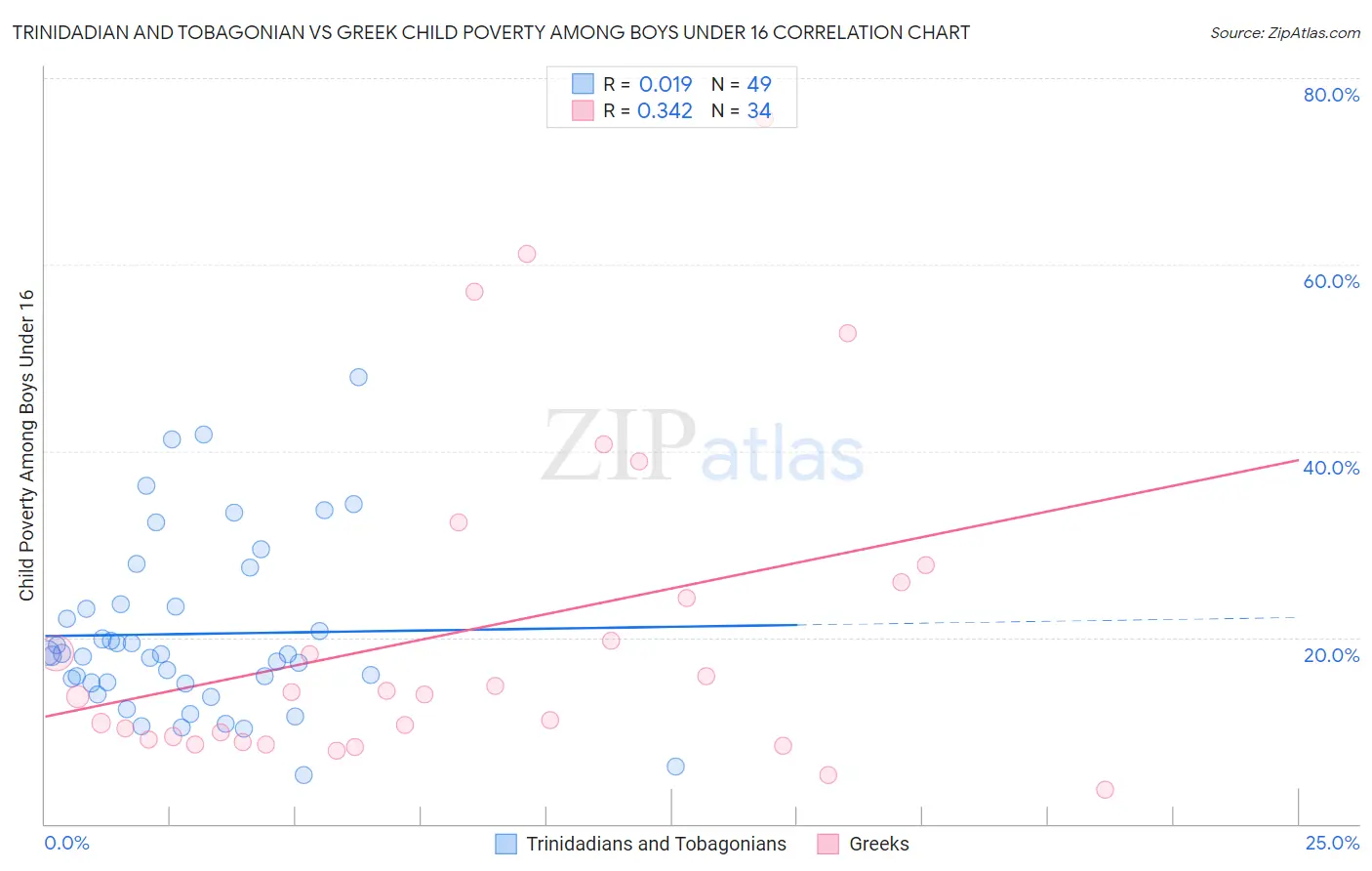 Trinidadian and Tobagonian vs Greek Child Poverty Among Boys Under 16