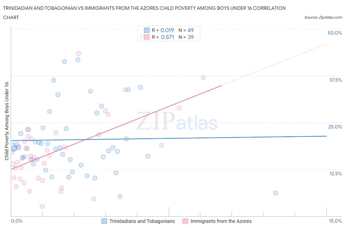 Trinidadian and Tobagonian vs Immigrants from the Azores Child Poverty Among Boys Under 16