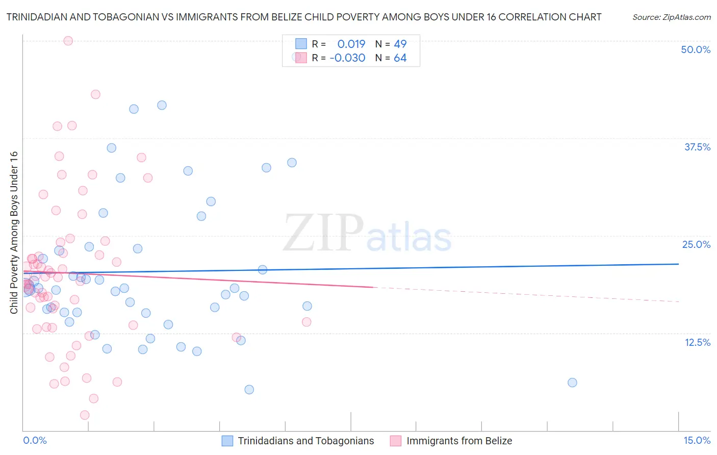 Trinidadian and Tobagonian vs Immigrants from Belize Child Poverty Among Boys Under 16