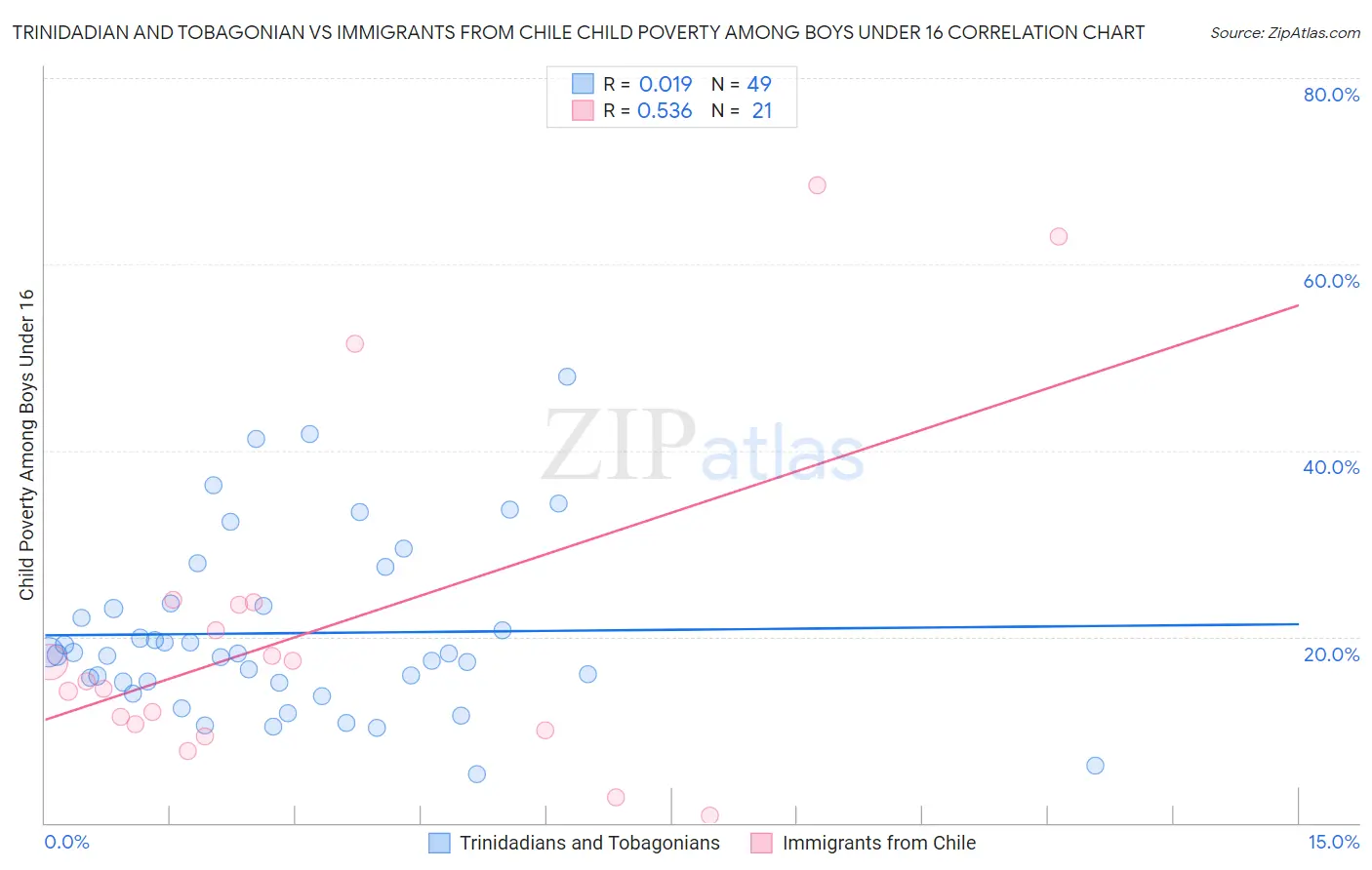 Trinidadian and Tobagonian vs Immigrants from Chile Child Poverty Among Boys Under 16