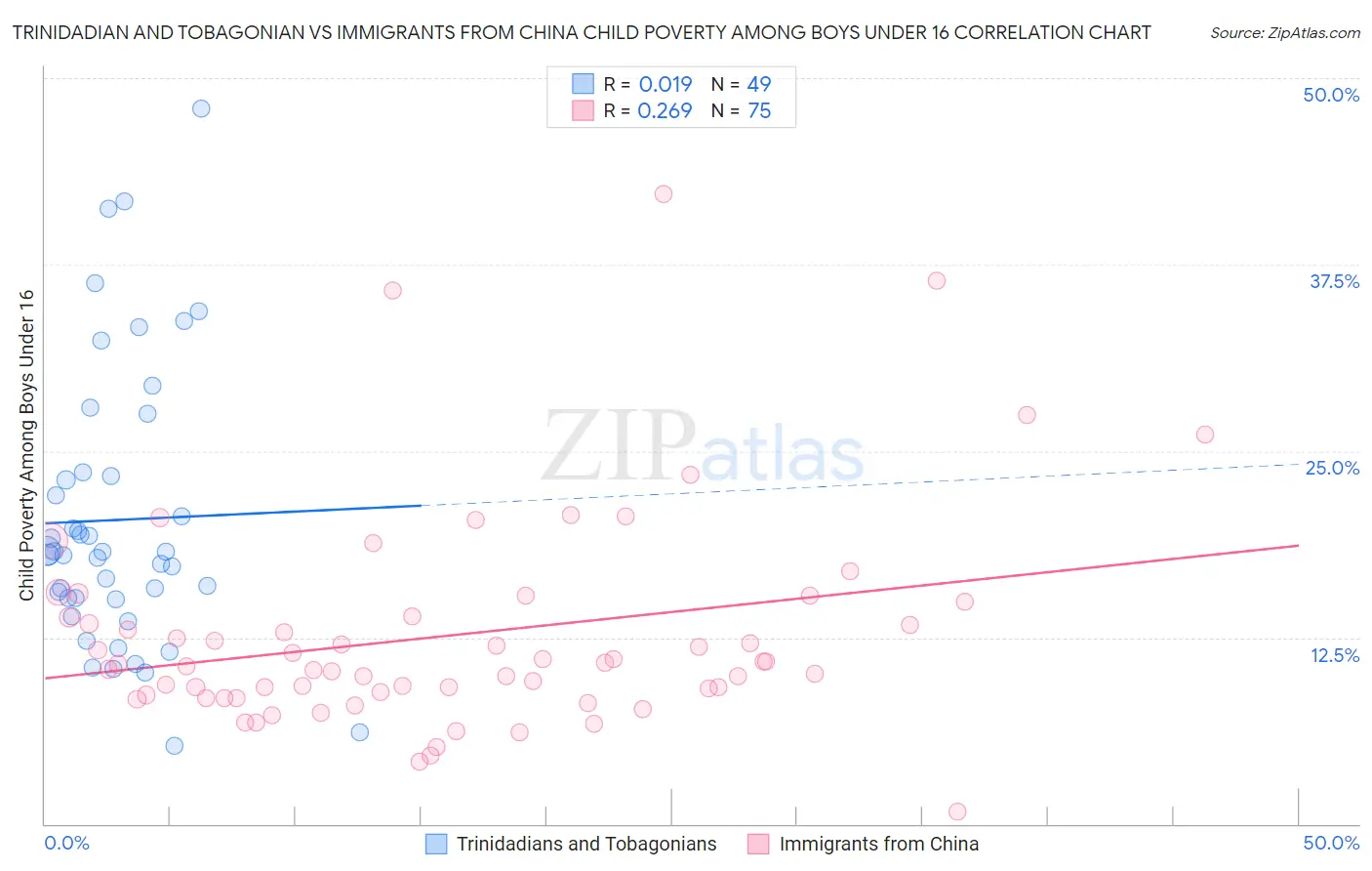 Trinidadian and Tobagonian vs Immigrants from China Child Poverty Among Boys Under 16