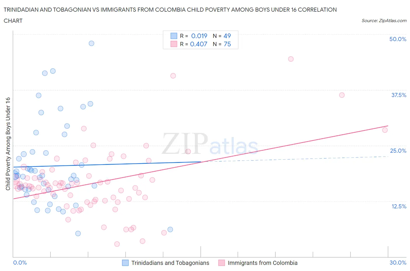 Trinidadian and Tobagonian vs Immigrants from Colombia Child Poverty Among Boys Under 16