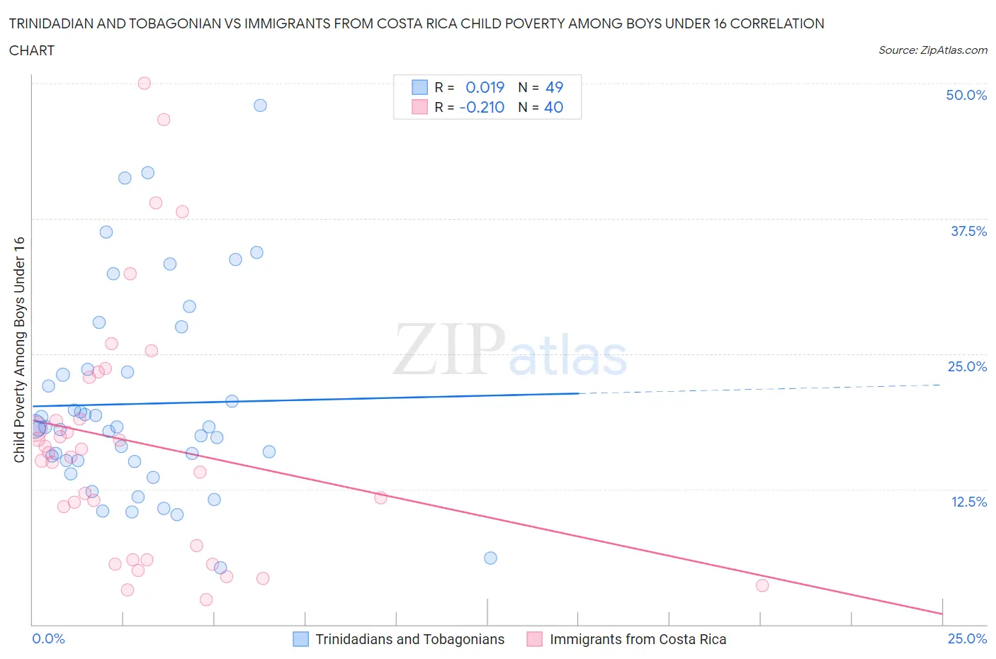 Trinidadian and Tobagonian vs Immigrants from Costa Rica Child Poverty Among Boys Under 16