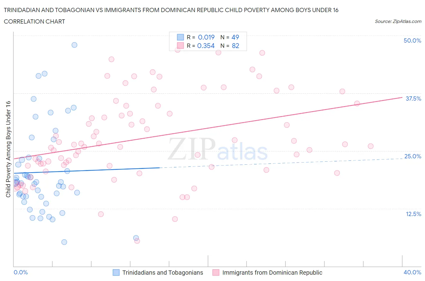 Trinidadian and Tobagonian vs Immigrants from Dominican Republic Child Poverty Among Boys Under 16