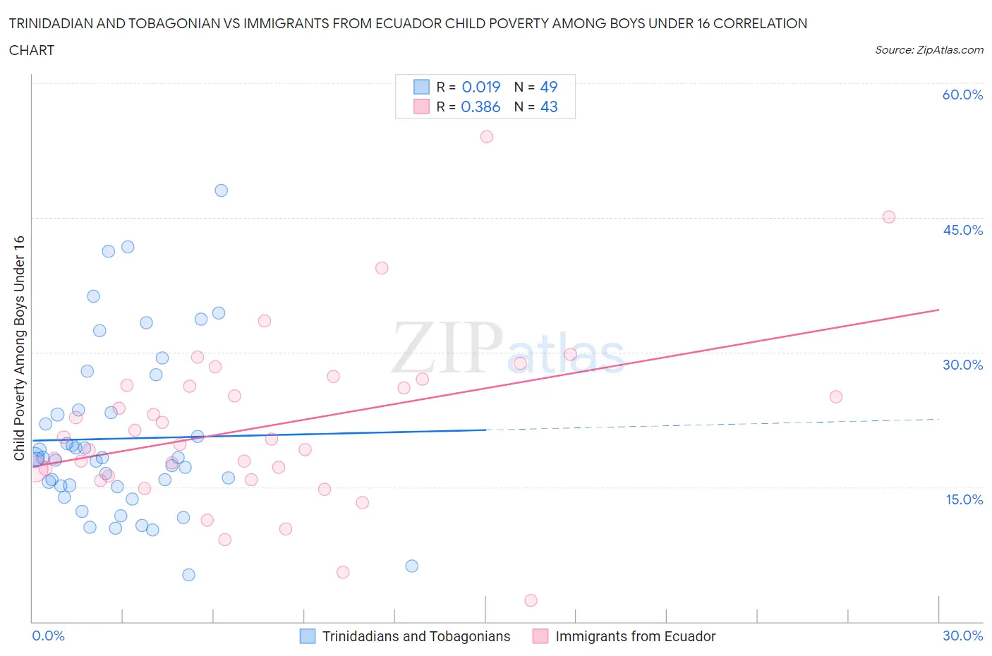 Trinidadian and Tobagonian vs Immigrants from Ecuador Child Poverty Among Boys Under 16