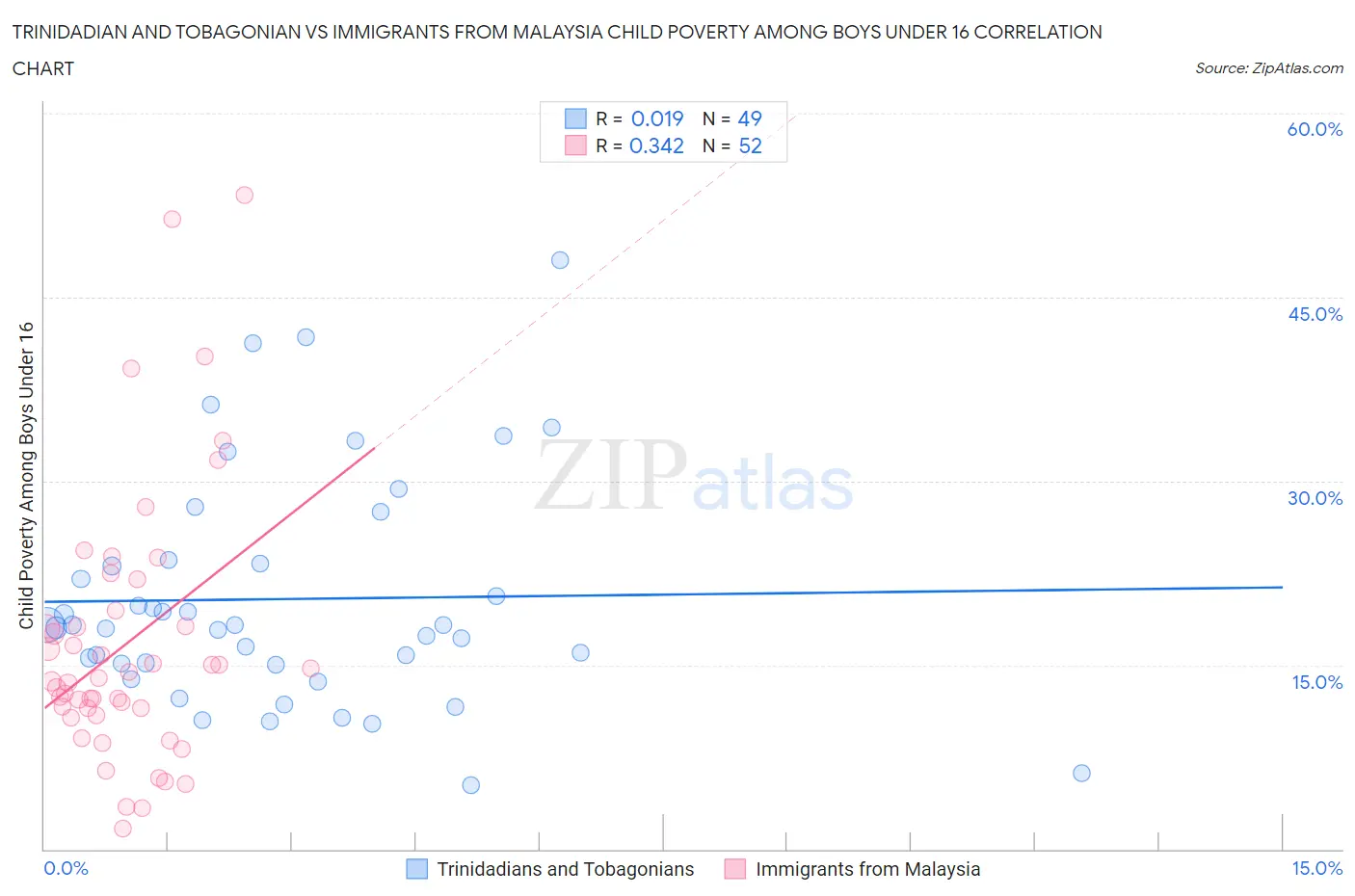 Trinidadian and Tobagonian vs Immigrants from Malaysia Child Poverty Among Boys Under 16