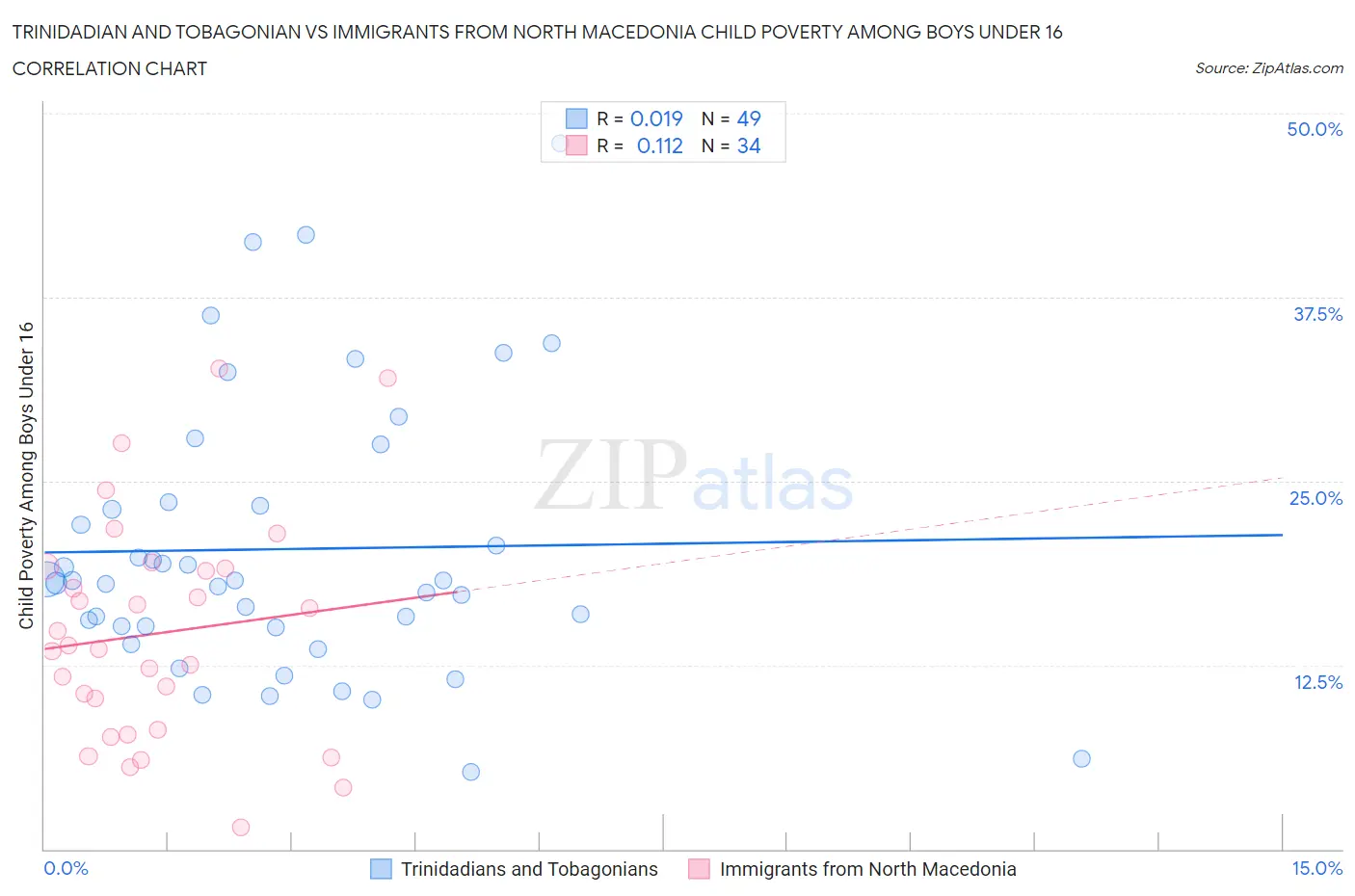 Trinidadian and Tobagonian vs Immigrants from North Macedonia Child Poverty Among Boys Under 16