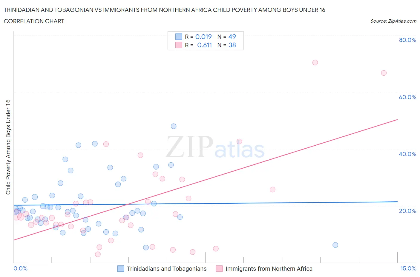 Trinidadian and Tobagonian vs Immigrants from Northern Africa Child Poverty Among Boys Under 16