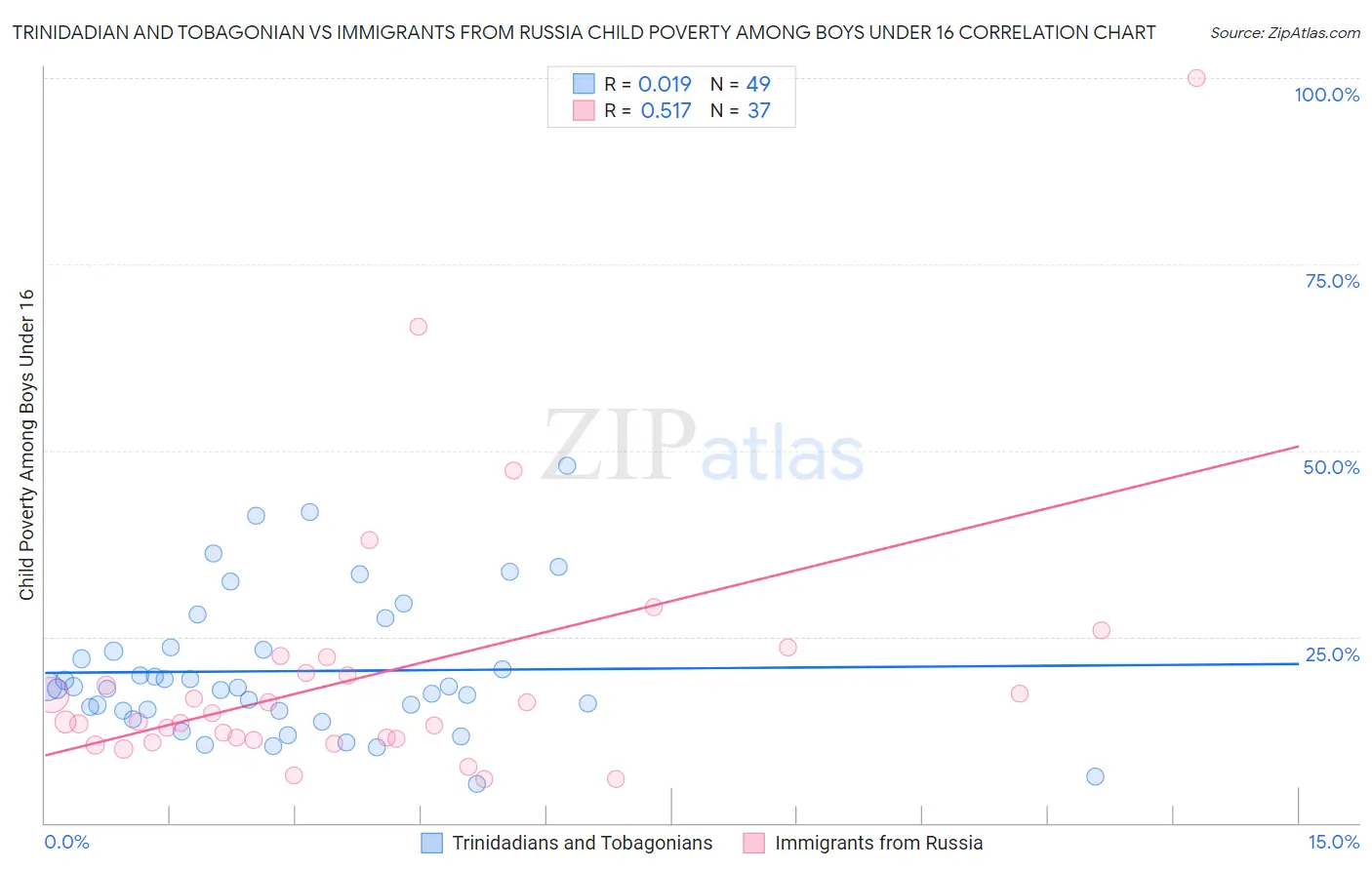 Trinidadian and Tobagonian vs Immigrants from Russia Child Poverty Among Boys Under 16