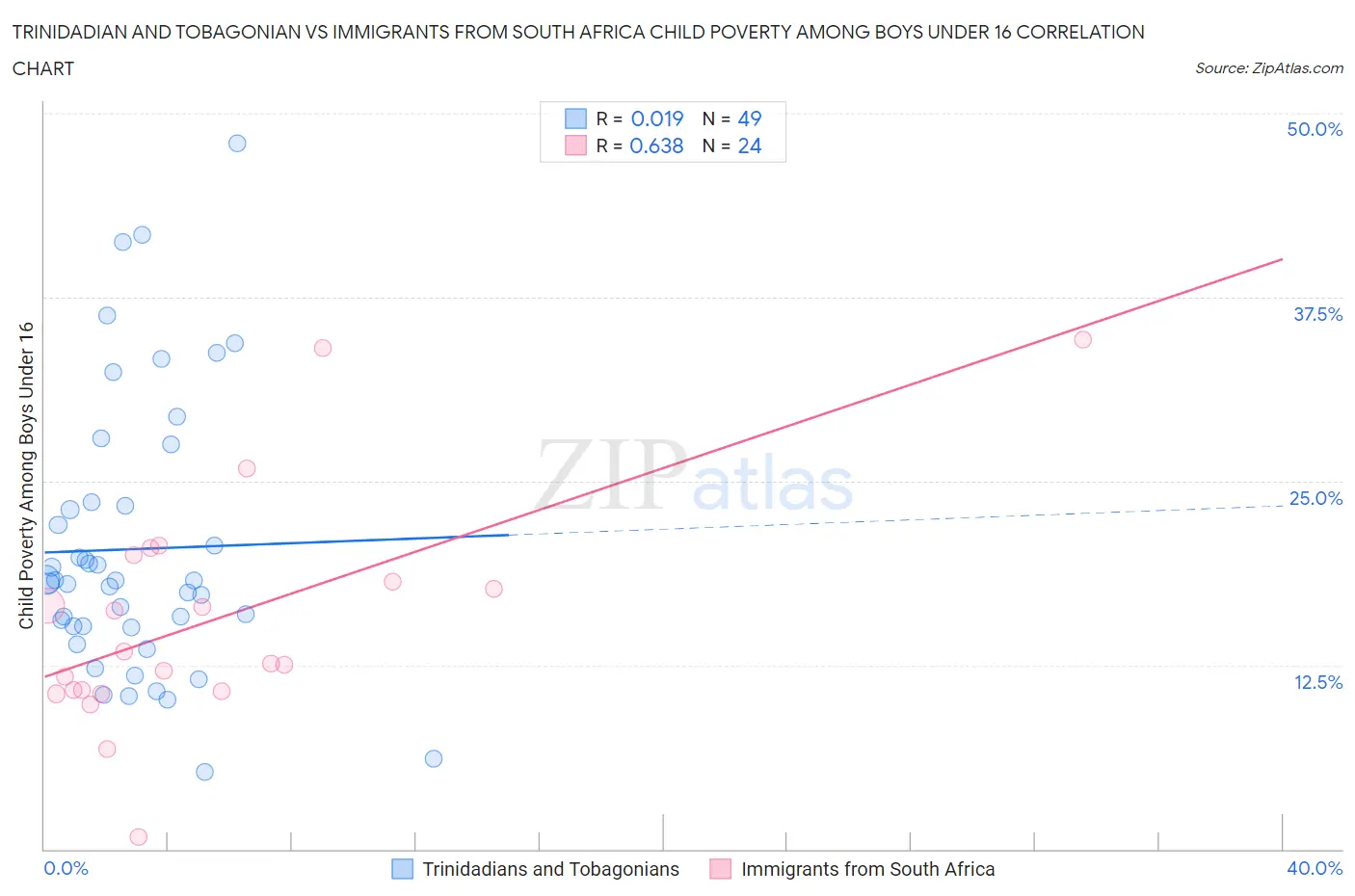 Trinidadian and Tobagonian vs Immigrants from South Africa Child Poverty Among Boys Under 16
