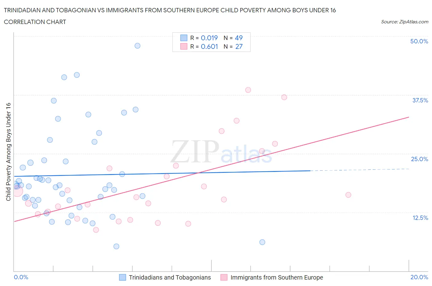 Trinidadian and Tobagonian vs Immigrants from Southern Europe Child Poverty Among Boys Under 16