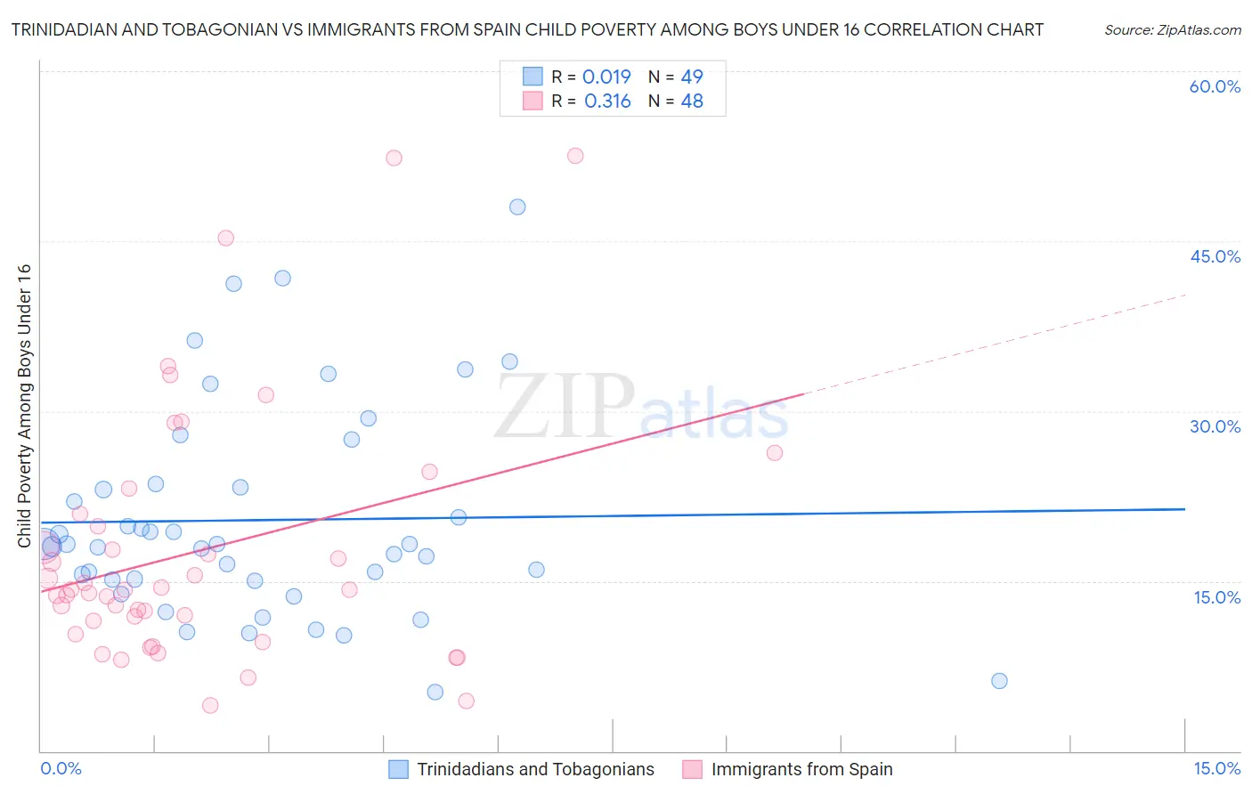 Trinidadian and Tobagonian vs Immigrants from Spain Child Poverty Among Boys Under 16