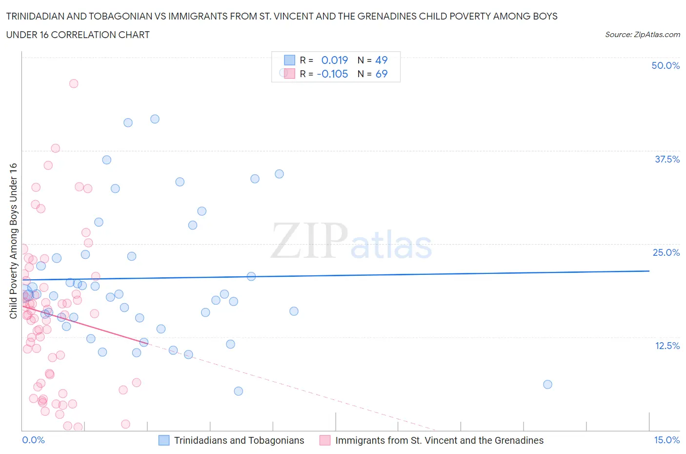 Trinidadian and Tobagonian vs Immigrants from St. Vincent and the Grenadines Child Poverty Among Boys Under 16