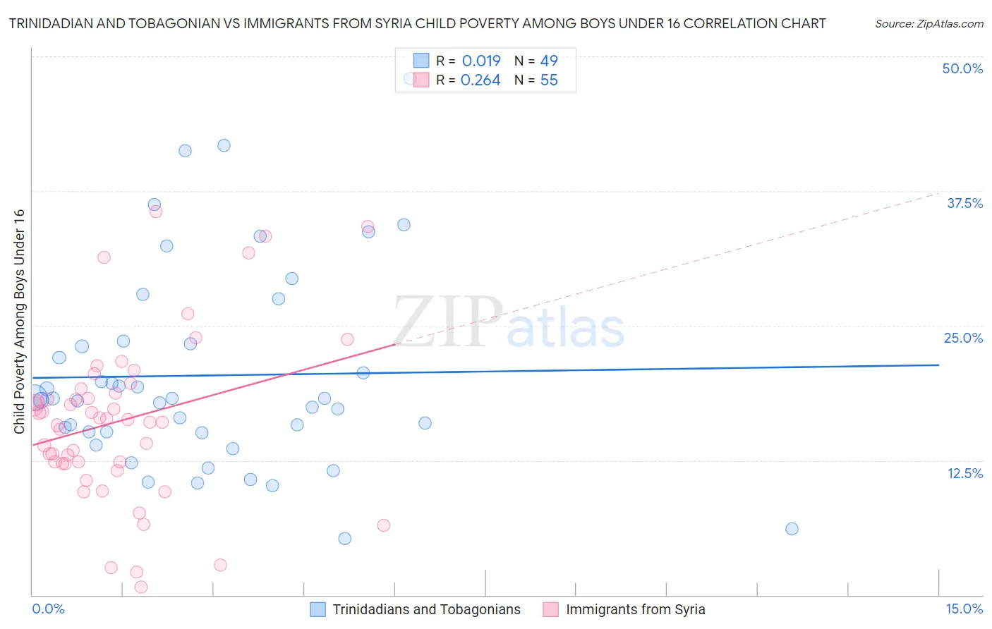 Trinidadian and Tobagonian vs Immigrants from Syria Child Poverty Among Boys Under 16