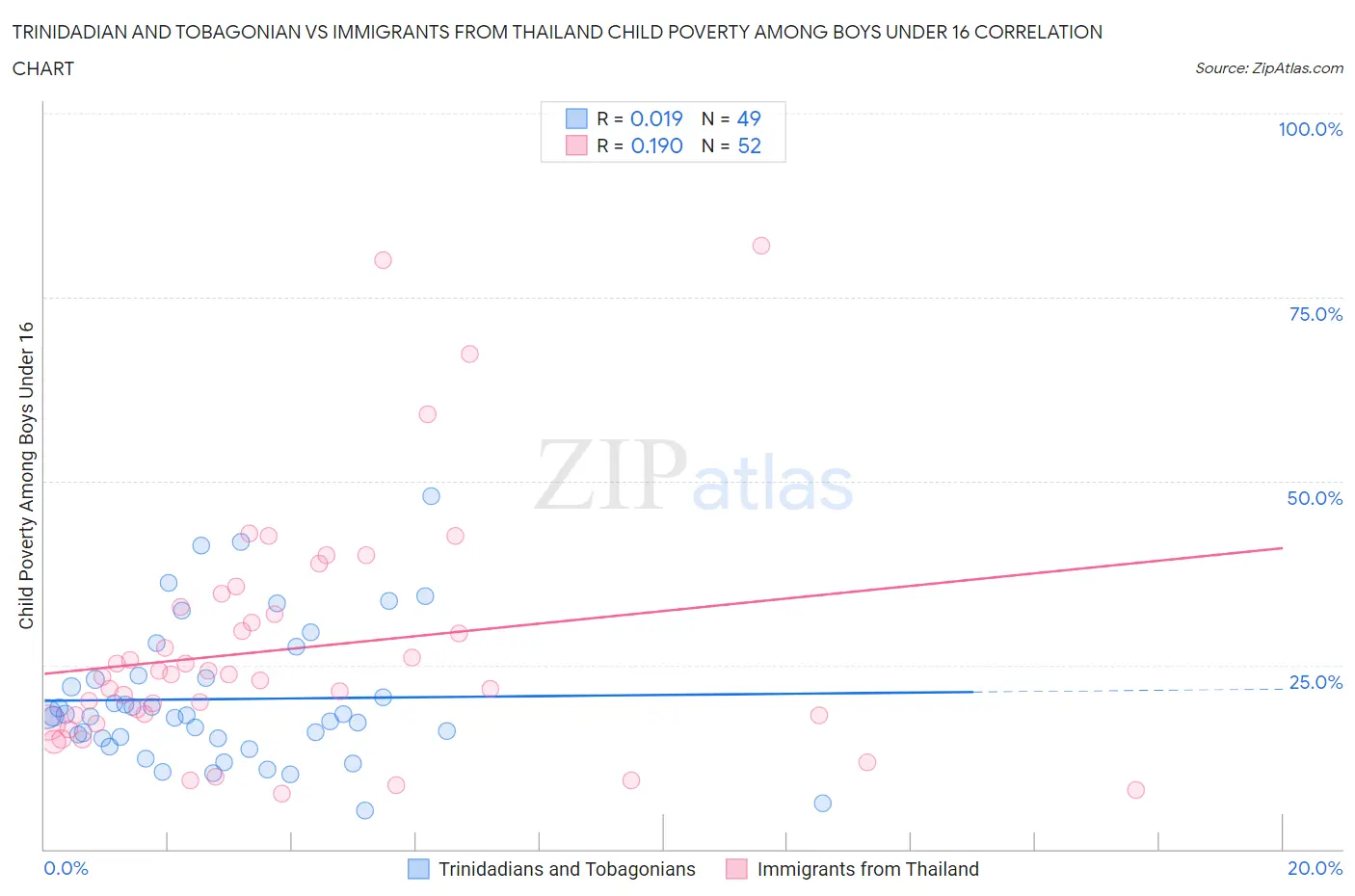 Trinidadian and Tobagonian vs Immigrants from Thailand Child Poverty Among Boys Under 16