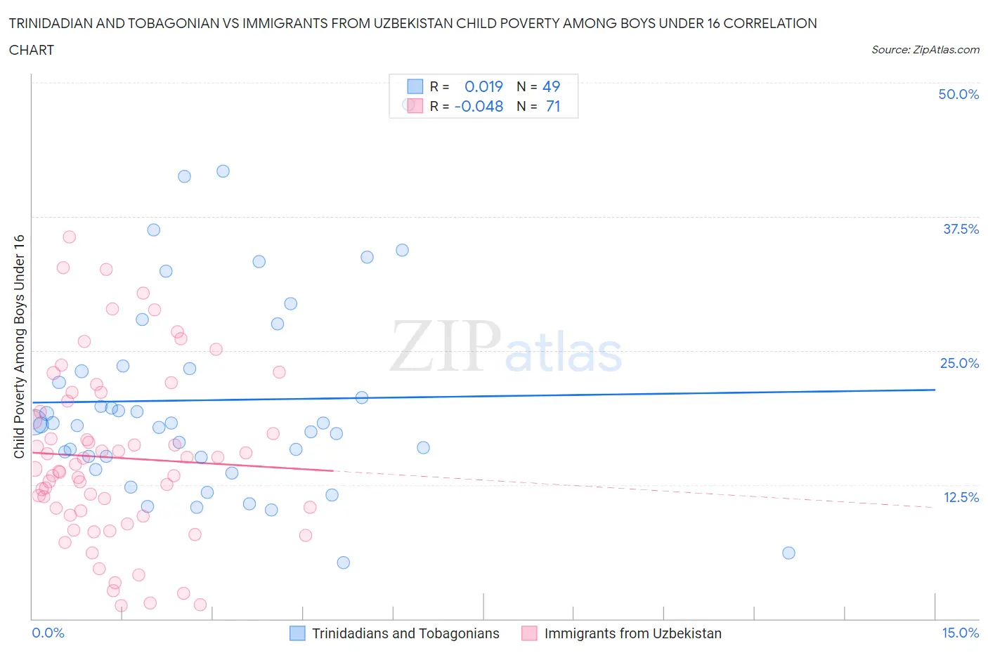 Trinidadian and Tobagonian vs Immigrants from Uzbekistan Child Poverty Among Boys Under 16