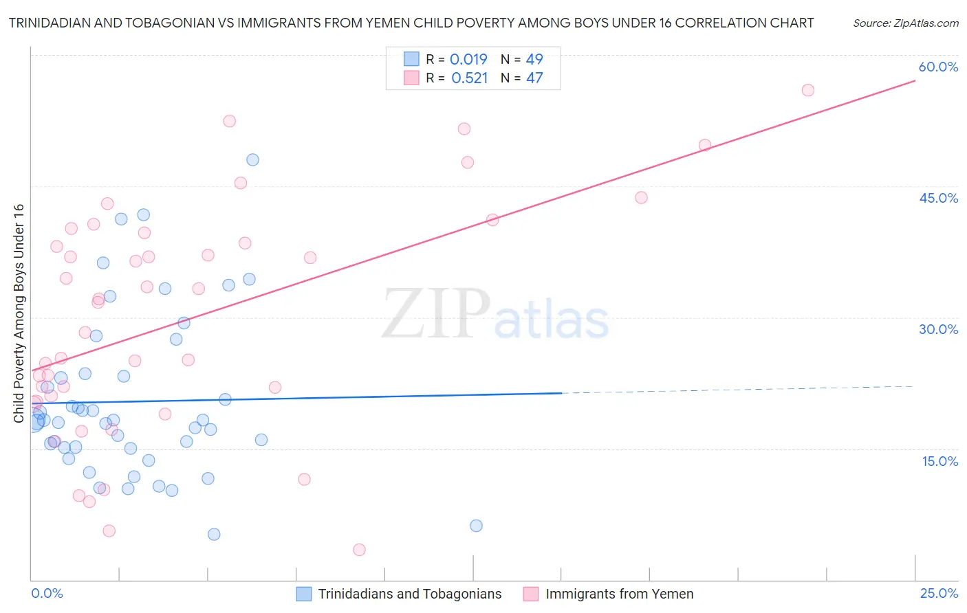 Trinidadian and Tobagonian vs Immigrants from Yemen Child Poverty Among Boys Under 16