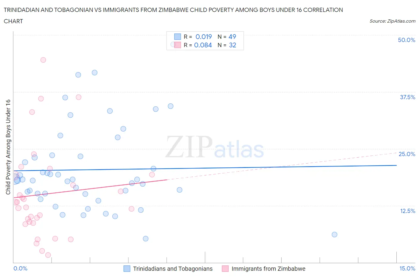 Trinidadian and Tobagonian vs Immigrants from Zimbabwe Child Poverty Among Boys Under 16