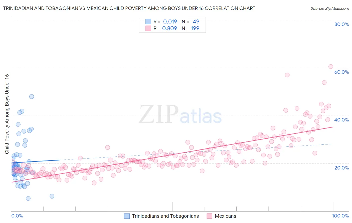 Trinidadian and Tobagonian vs Mexican Child Poverty Among Boys Under 16