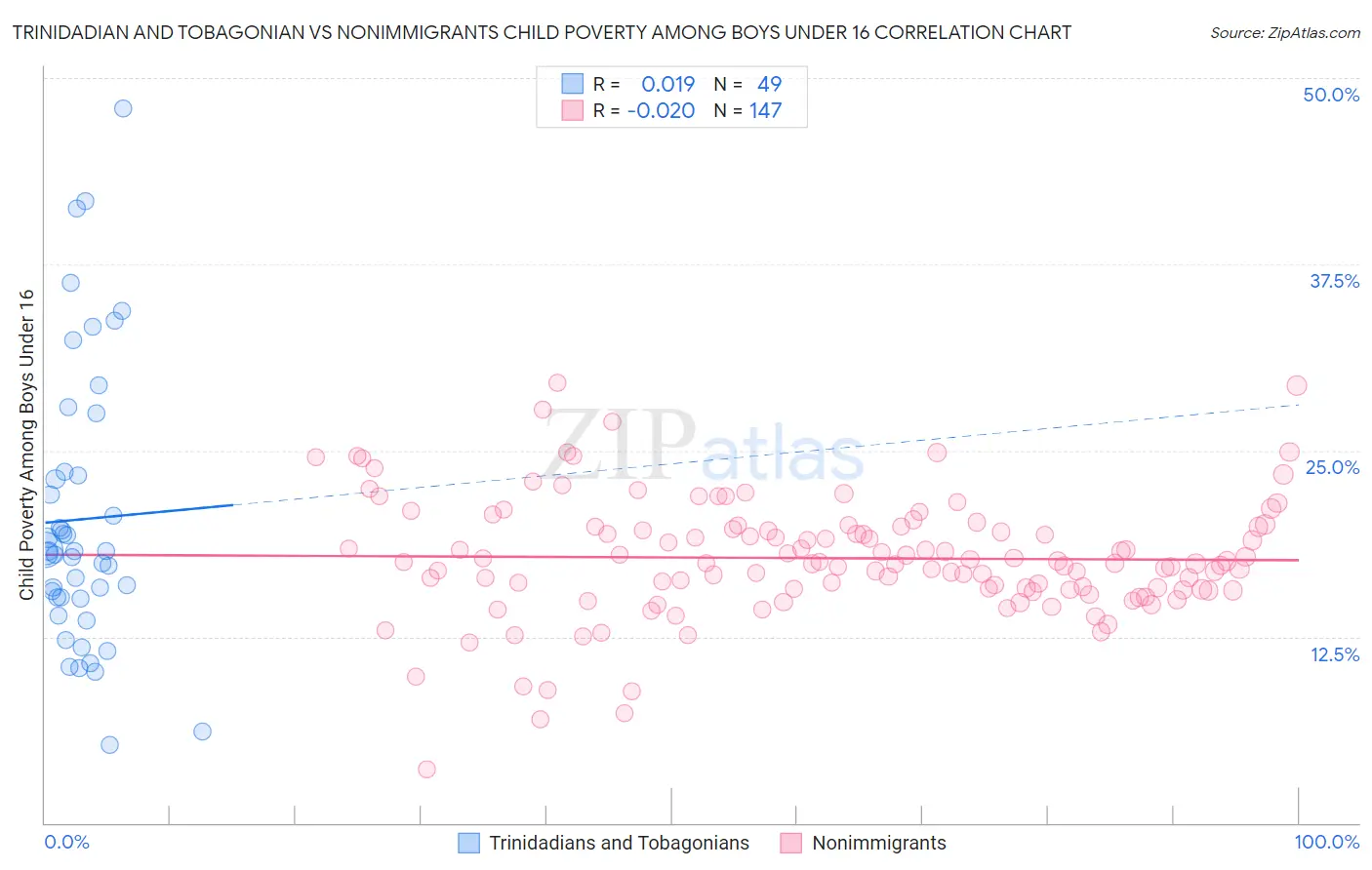 Trinidadian and Tobagonian vs Nonimmigrants Child Poverty Among Boys Under 16