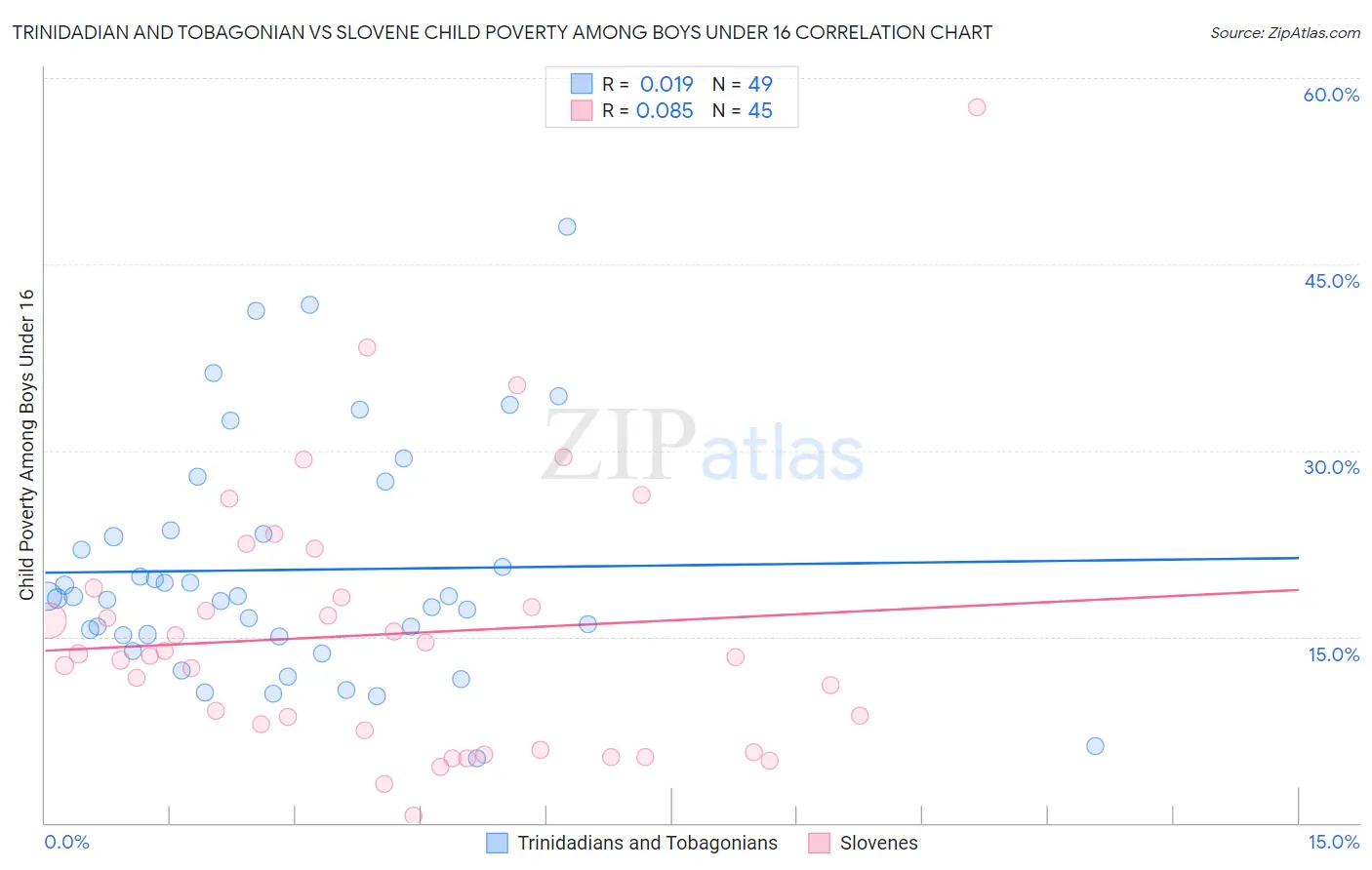 Trinidadian and Tobagonian vs Slovene Child Poverty Among Boys Under 16