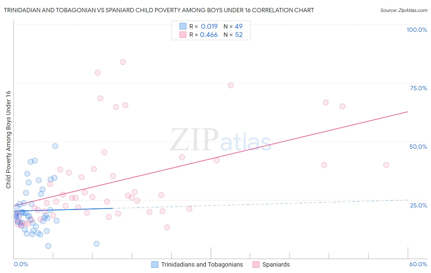 Trinidadian and Tobagonian vs Spaniard Child Poverty Among Boys Under 16