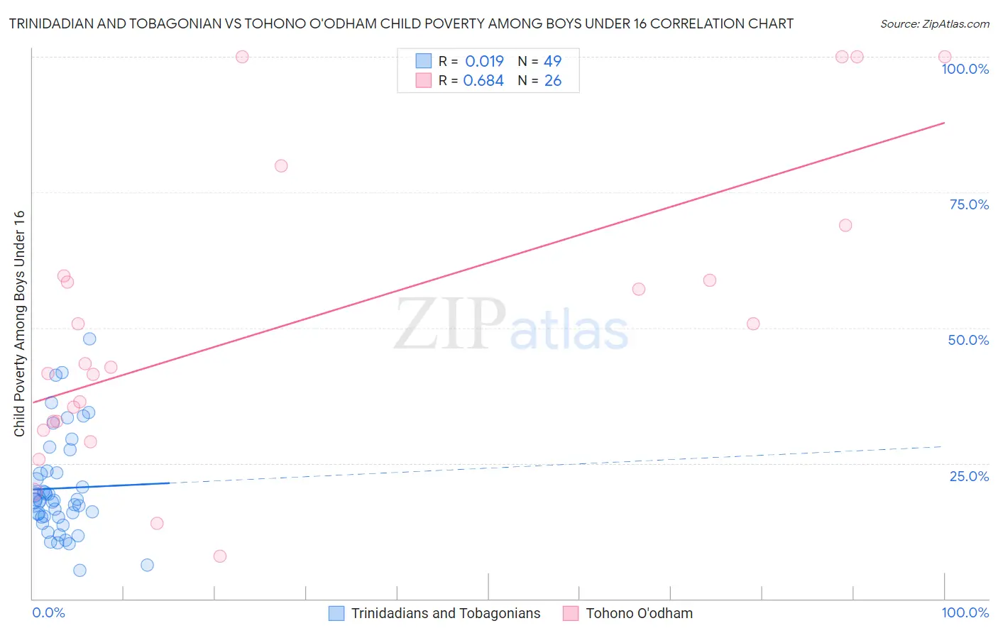 Trinidadian and Tobagonian vs Tohono O'odham Child Poverty Among Boys Under 16